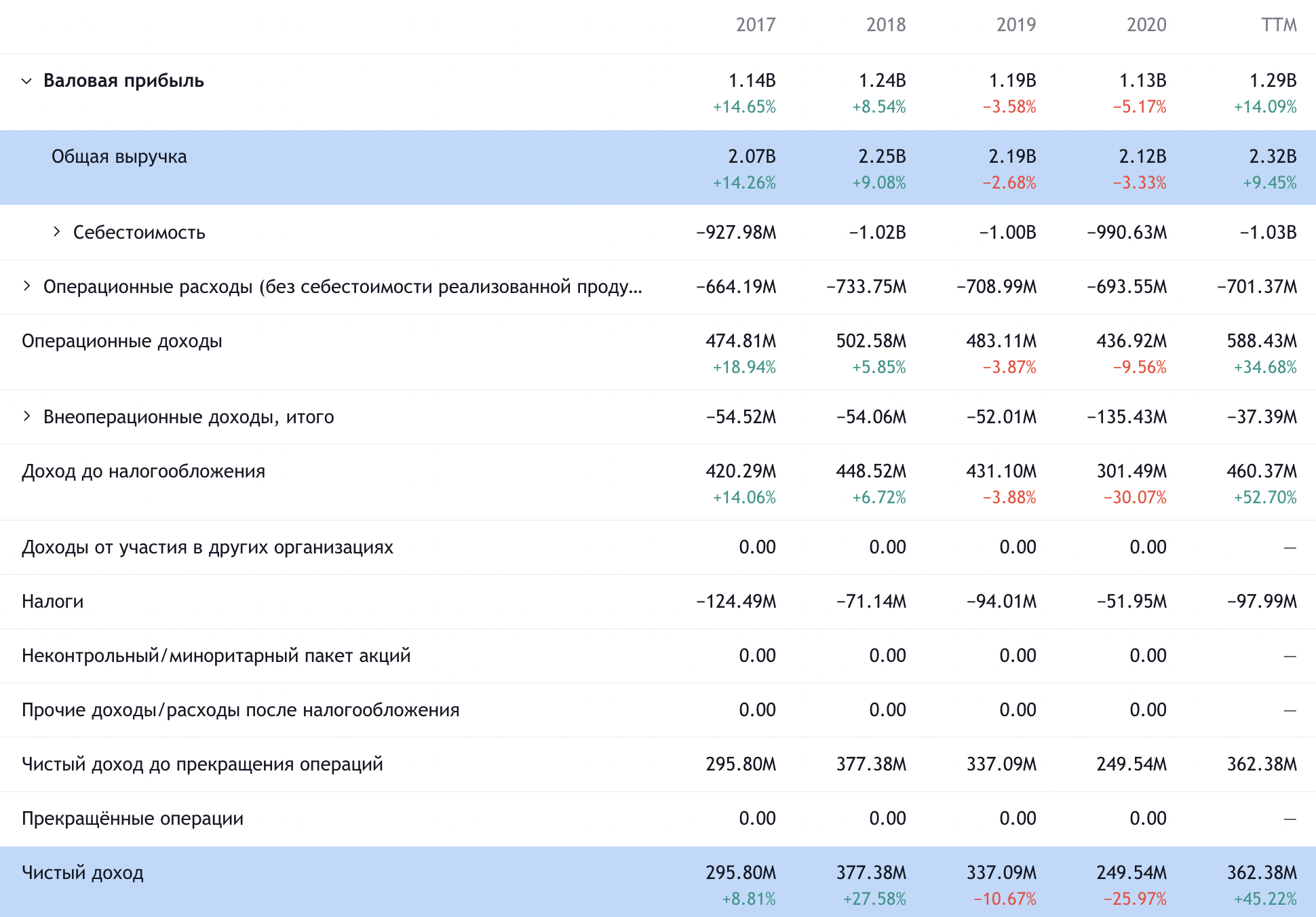 Годовые показатели компании в долларах. Источник: TradingView