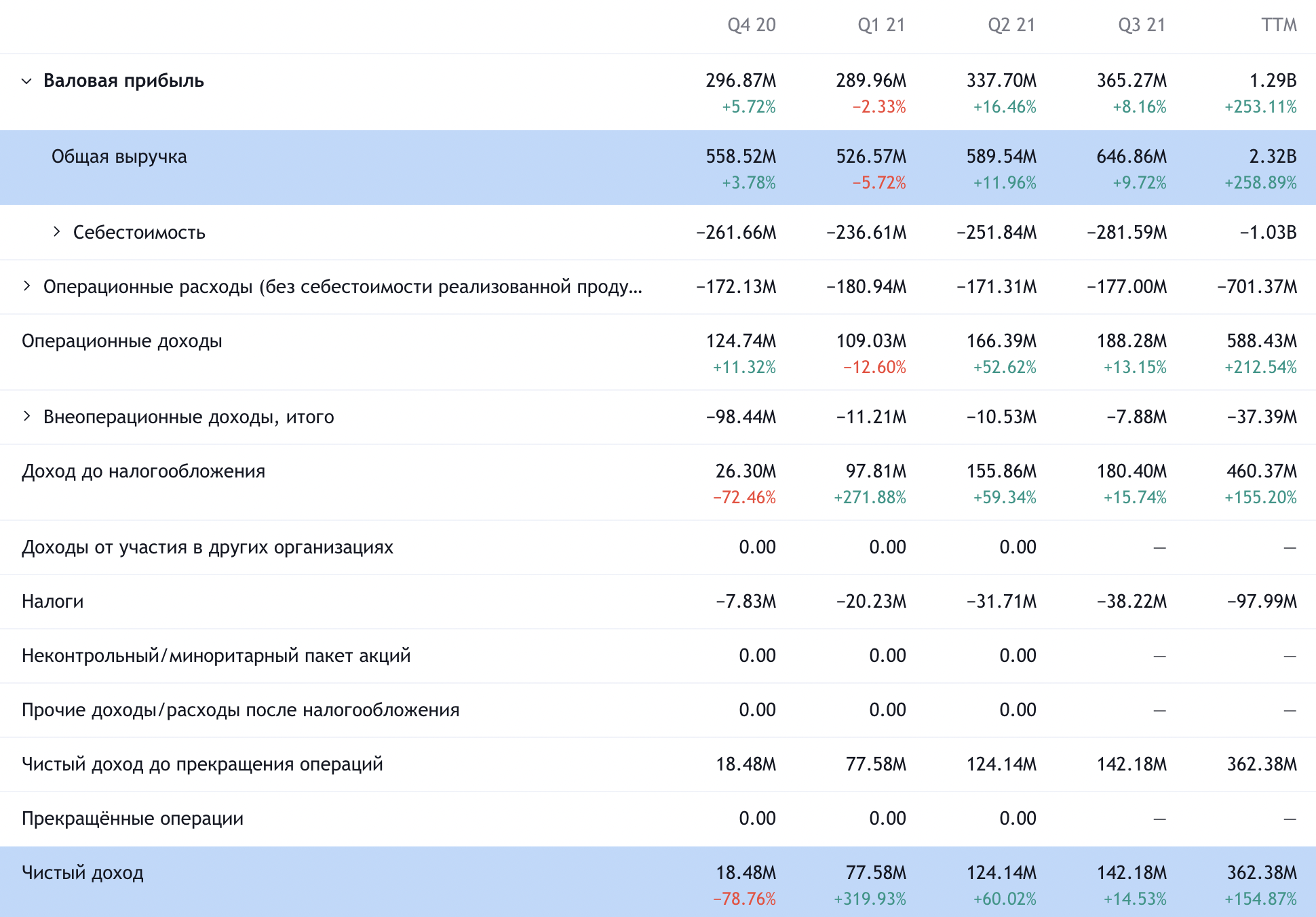 Квартальные показатели компании в долларах. Источник: TradingView