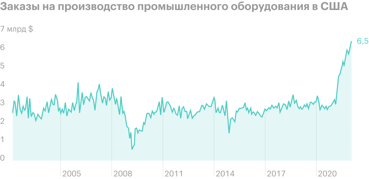 Источник: Daily Shot, Manufacturing orders for machinery