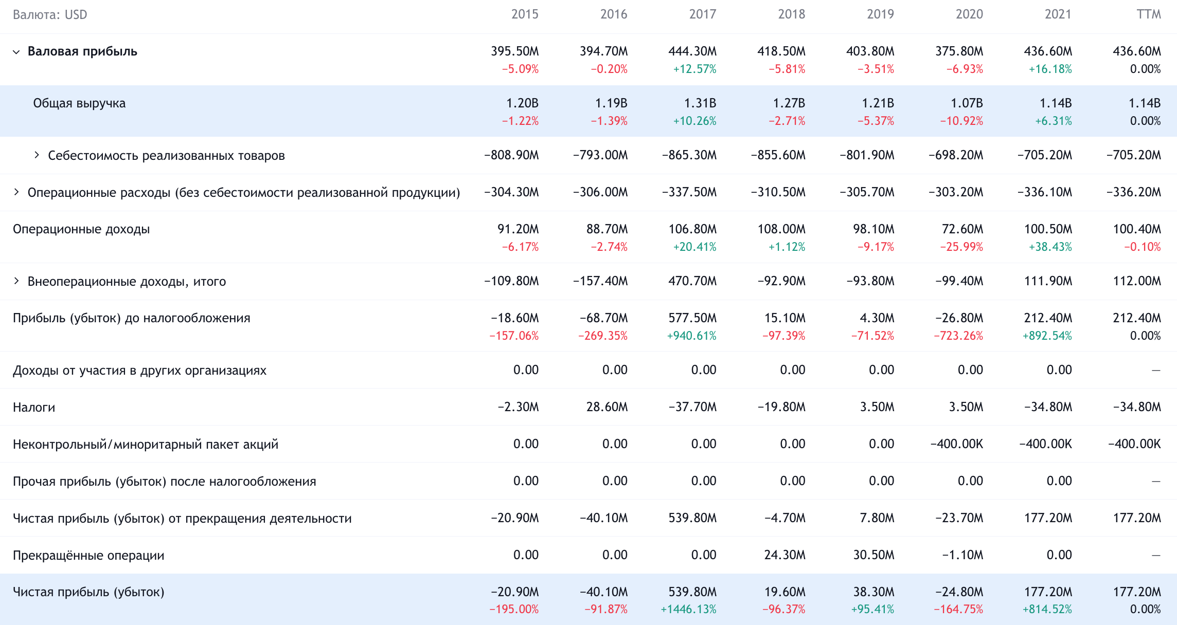 Годовые показатели компании в долларах. Источник: TradingView