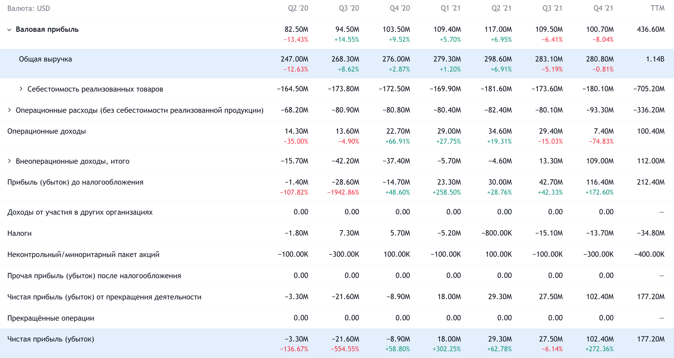 Квартальные показатели компании в долларах. Источник: TradingView