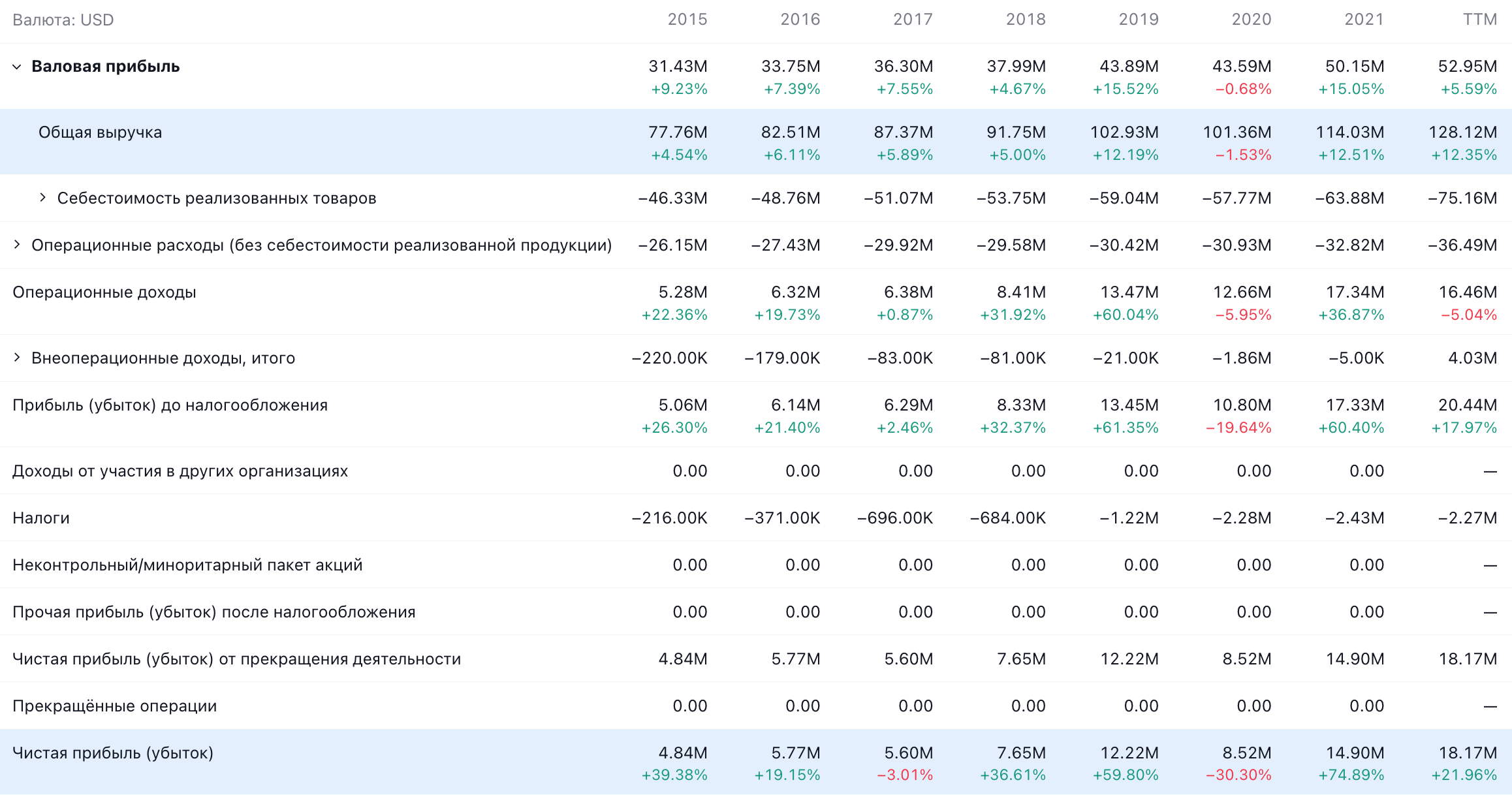 Годовые показатели компании в долларах. Источник: TradingView