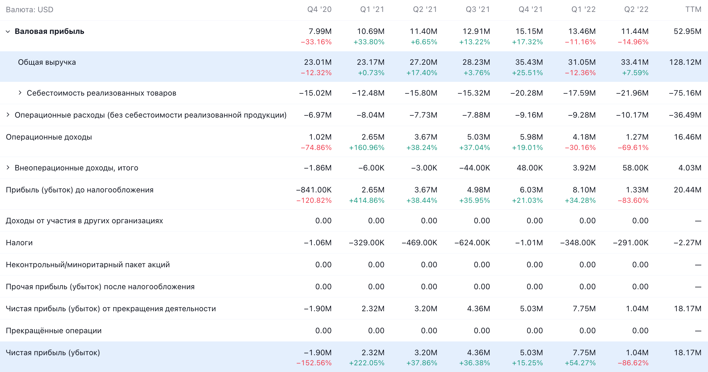 Квартальные показатели компании в долларах. Источник: TradingView