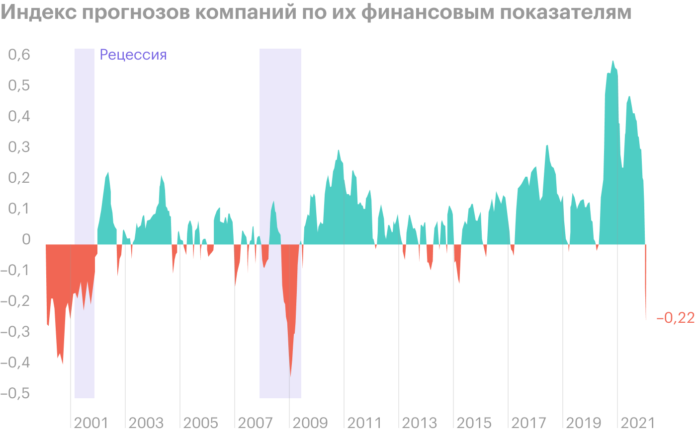 Источник: Daily Shot, Company guidance has been deteriorating lately