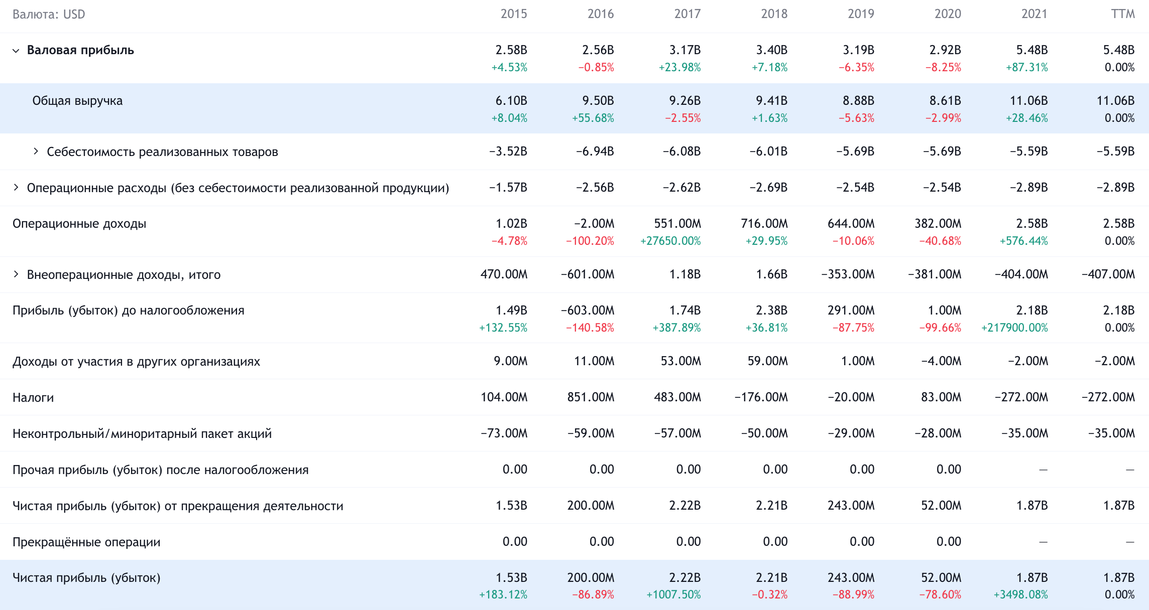 Годовые показатели компании в долларах. Источник: TradingView