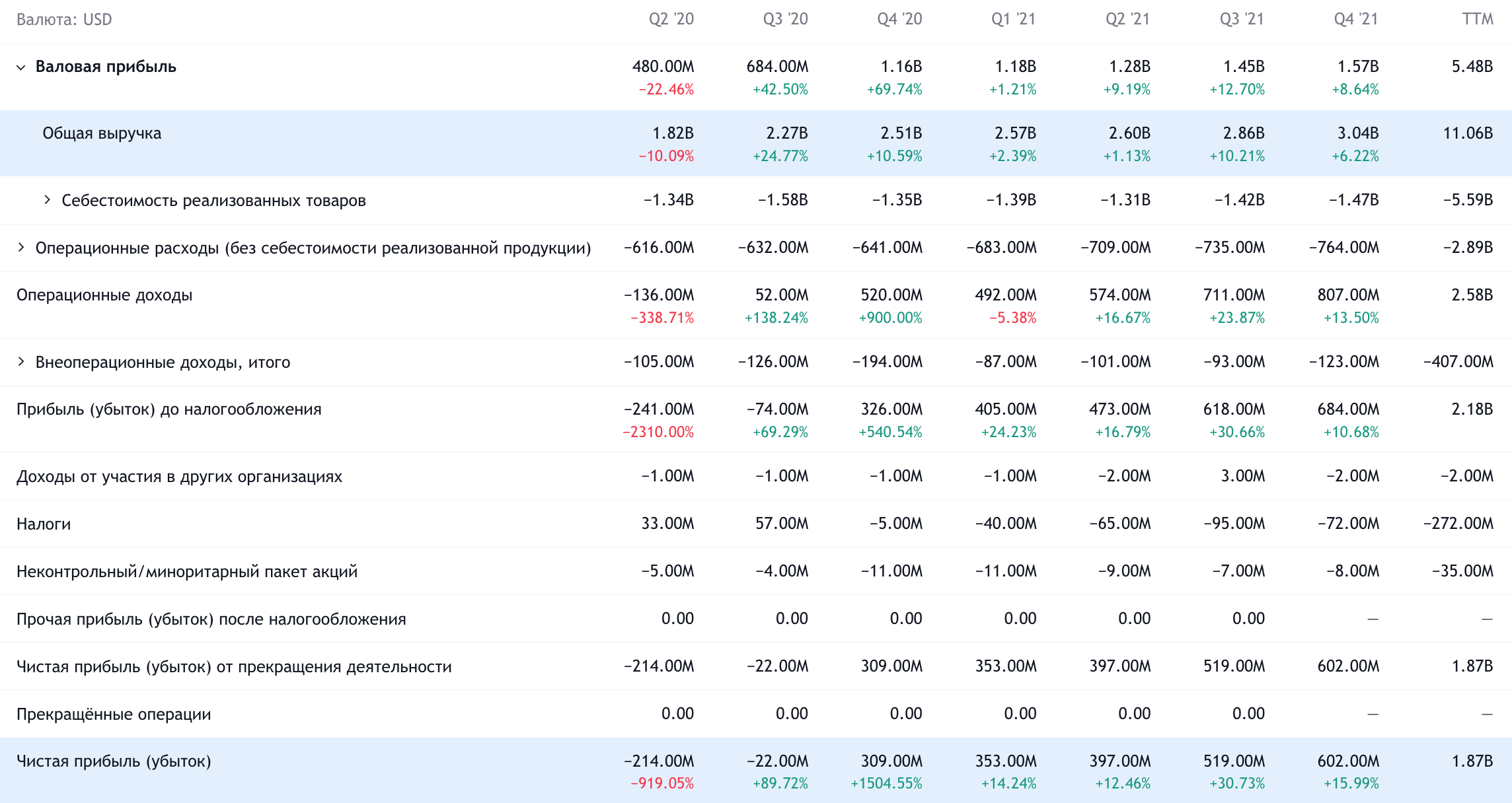 Квартальные показатели компании в долларах. Источник: TradingView