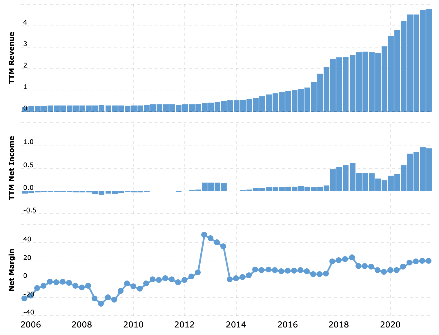 Выручка и прибыль за последние 12 месяцев в миллиардах долларов, итоговая маржа в процентах от выручки. Источник: Macrotrends
