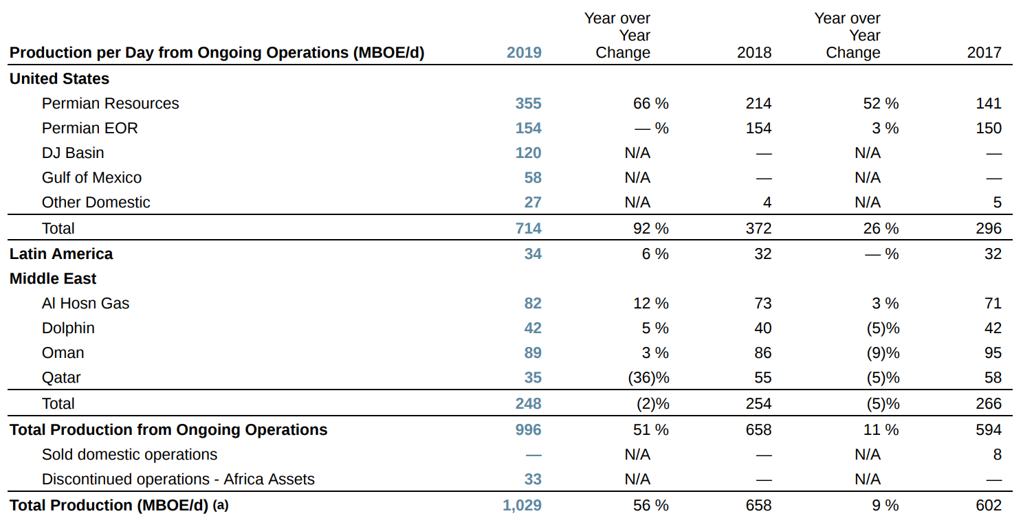 Добыча нефти и газа в тысячах баррелей нефтяного эквивалента в день: в различных бассейнах США, в Латинской Америке, на различных месторождениях и в странах Ближнего Востока, общий итог. Добыча от продолжающихся операций: проданные активы, прекращенные операции — активы в Африке. Совокупная добыча нефти и газа в тысячах баррелей нефтяного эквивалента в день. В скобках — снижение по сравнению с предыдущим годом. Источник: годовой отчет компании, стр. 35 (37)