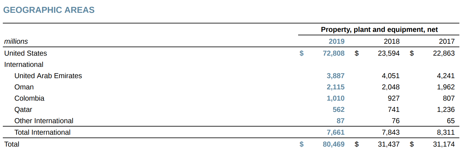 Стоимость имущества и оборудования компании в разных странах в миллионах долларов: в США, ОАЭ, Омане, Колумбии, Катаре и других странах. В конце таблицы — стоимость всех международных активов и общая стоимость. Источник: годовой отчет компании, стр. 107 (111)