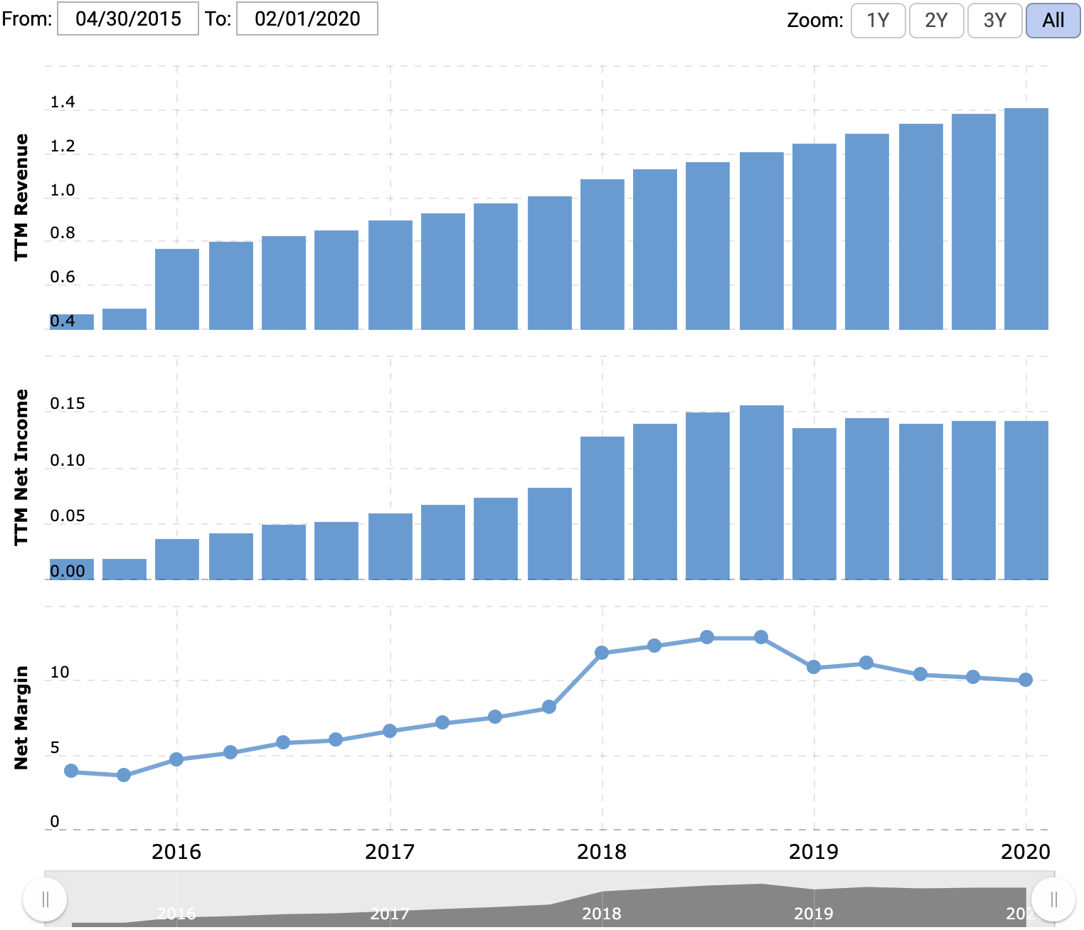 Выручка и прибыль за последние 12 месяцев в миллиардах долларов, итоговая маржа в процентах от выручки. Источник: Macrotrends