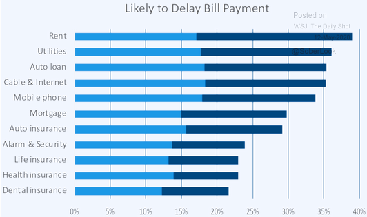 Какой доле американцев и с какой вероятностью придется отложить платежи за аренду, ЖКХ, автокредиты, кабельное ТВ и интернет, мобильную связь, ипотеку, автострахование, сигнализацию и охрану, страхование жизни, медицинскую страховку и стоматологическую страховку. Синий — высокая вероятность, темно-синий — очень высокая. Источник: The Wall Street Journal