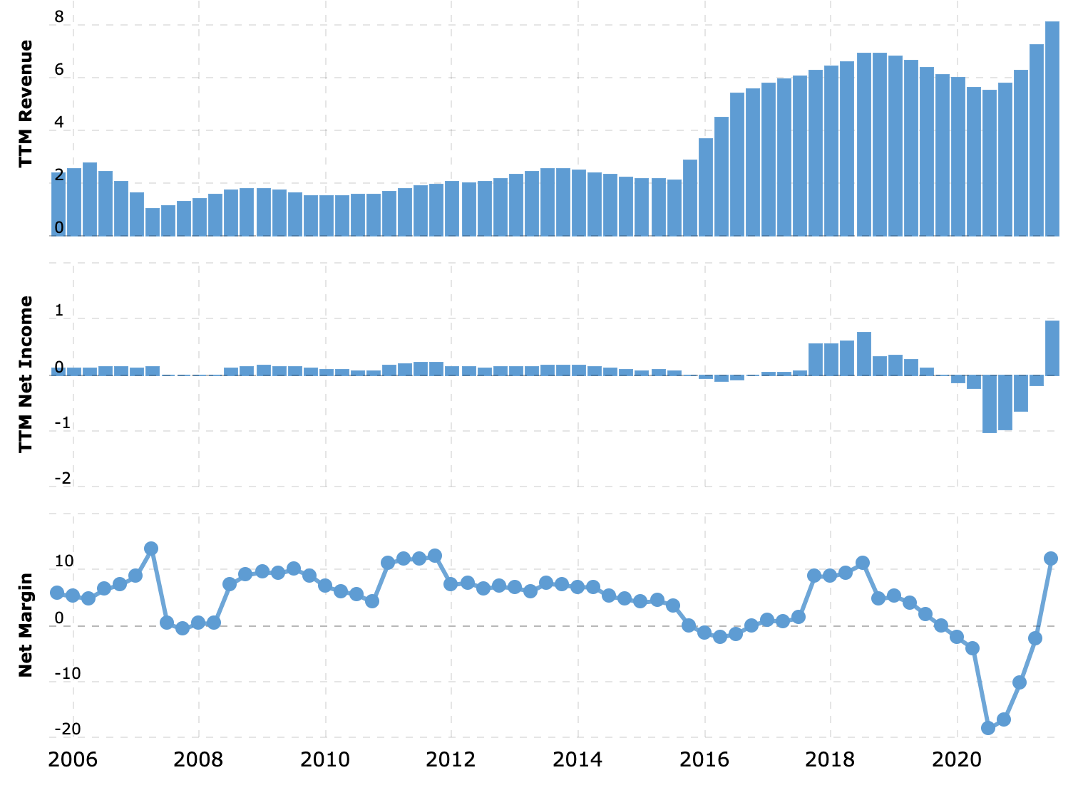 Выручка и прибыль за последние 12 месяцев в миллиардах долларов, итоговая маржа в процентах от выручки. Источник: Macrotrends