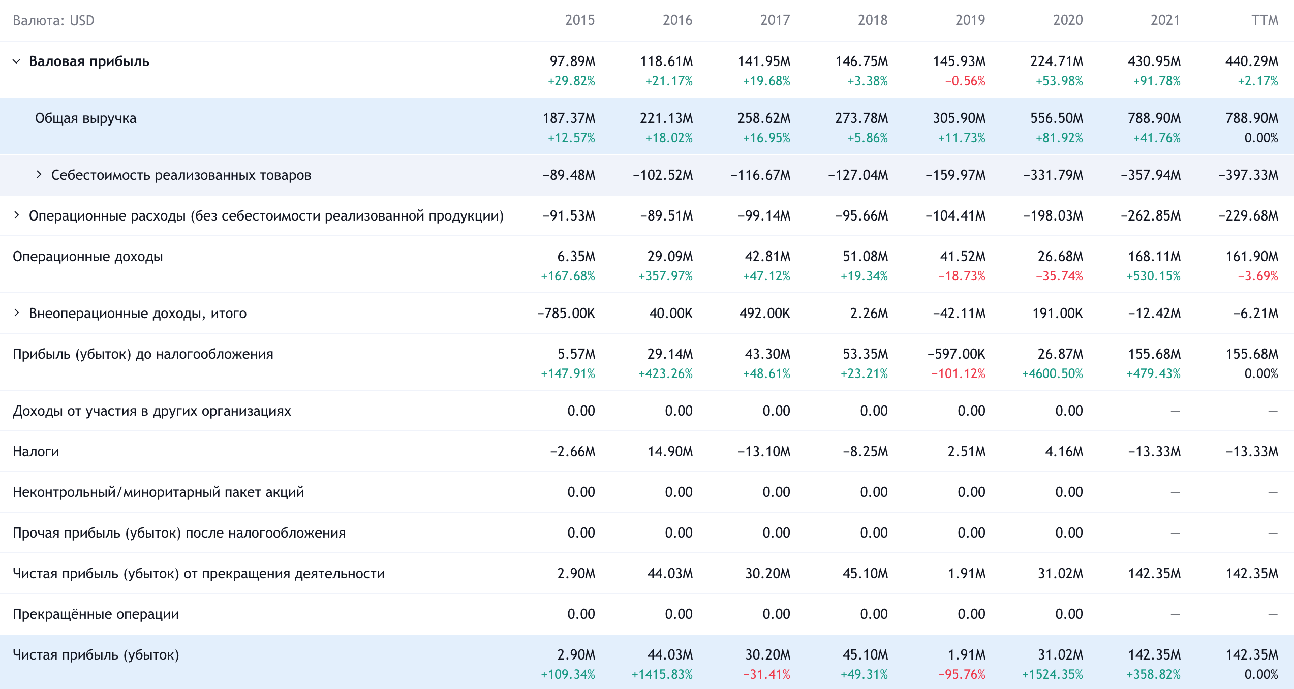 Годовые показатели компании в долларах. Источник: TradingView