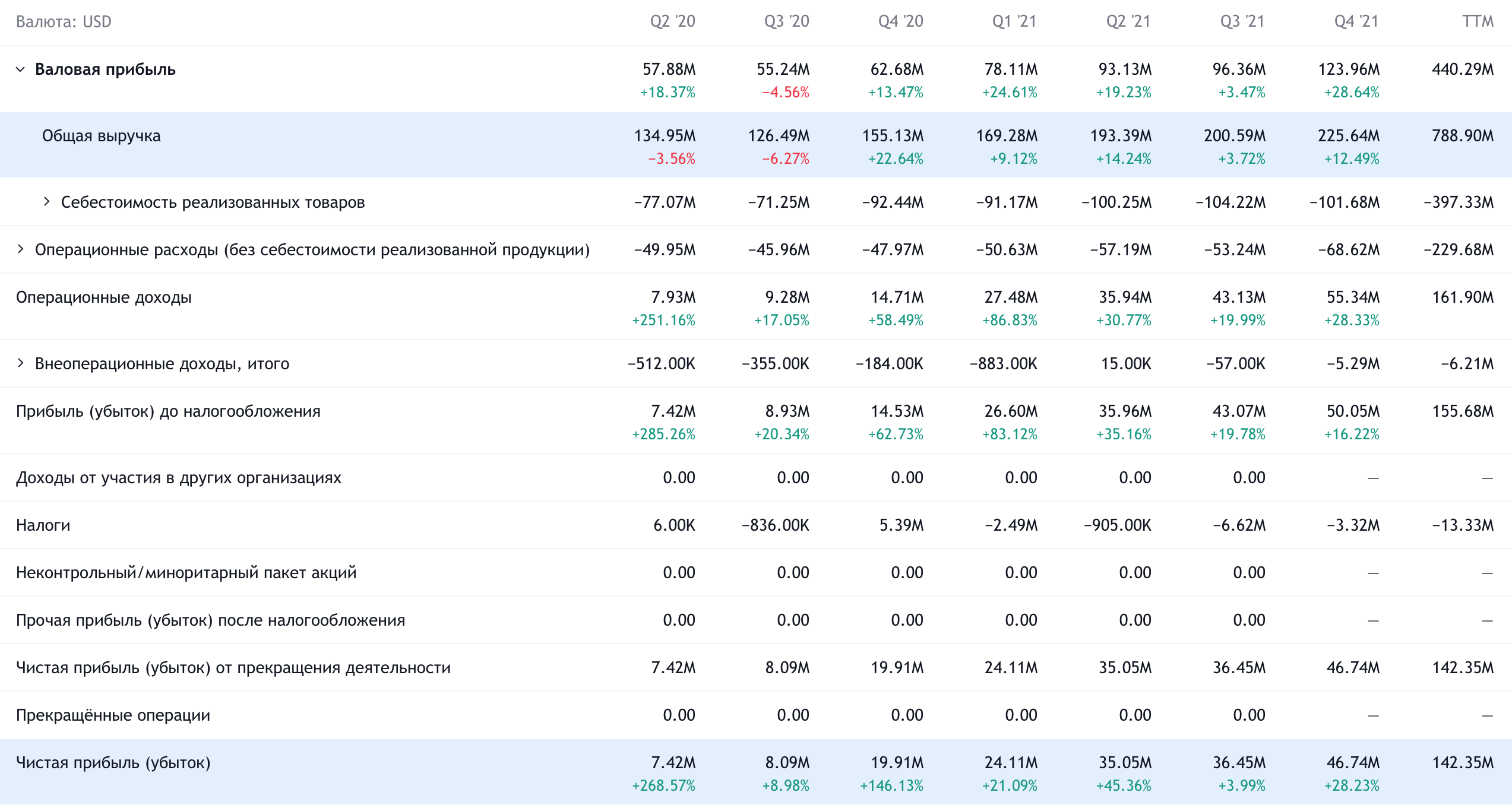 Квартальные показатели компании в долларах. Источник: TradingView