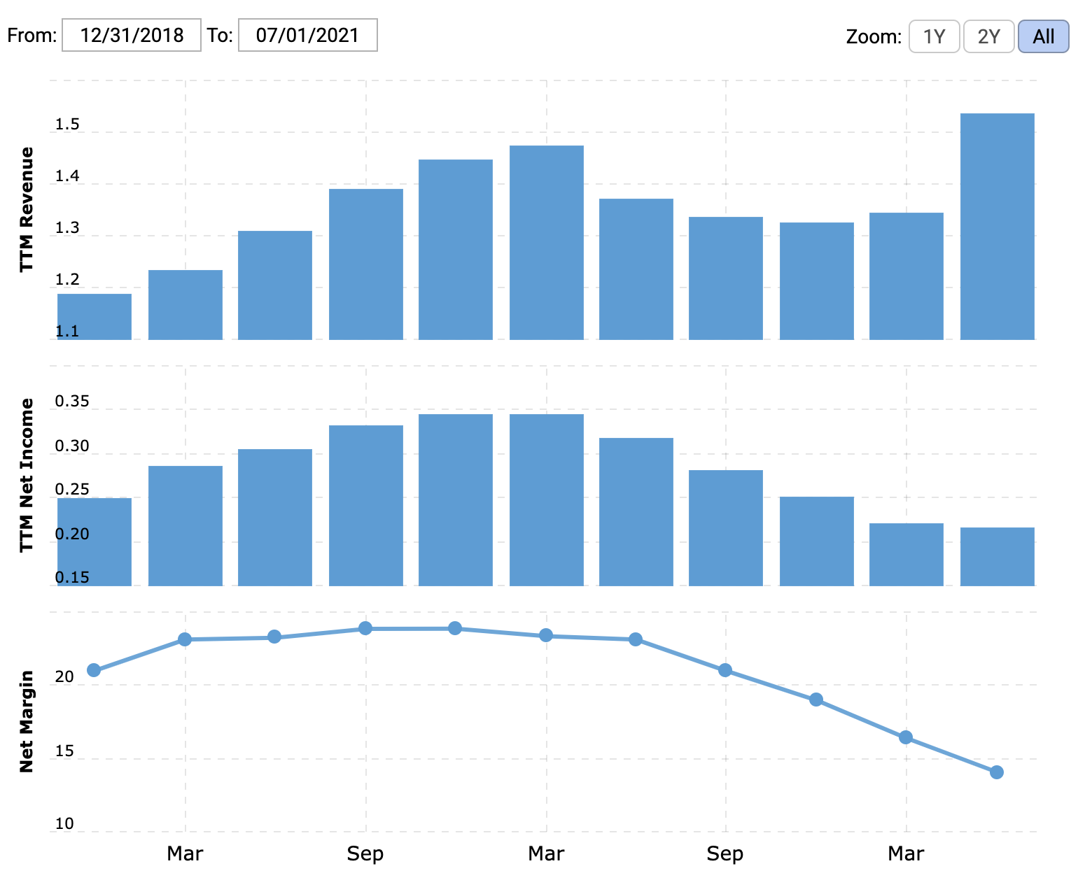 Выручка и прибыль за последние 12 месяцев в миллиардах долларов, итоговая маржа в процентах от выручки. График не отражает результатов 3 квартала 2021. Источник: Macrotrends