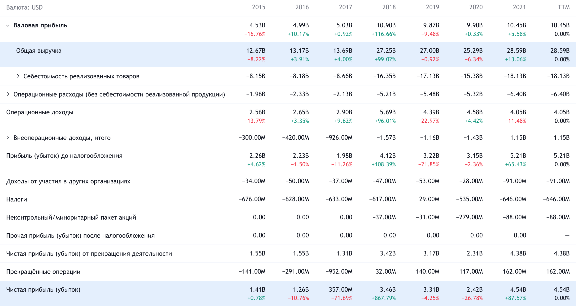 Годовые показатели компании в долларах. Источник: TradingView