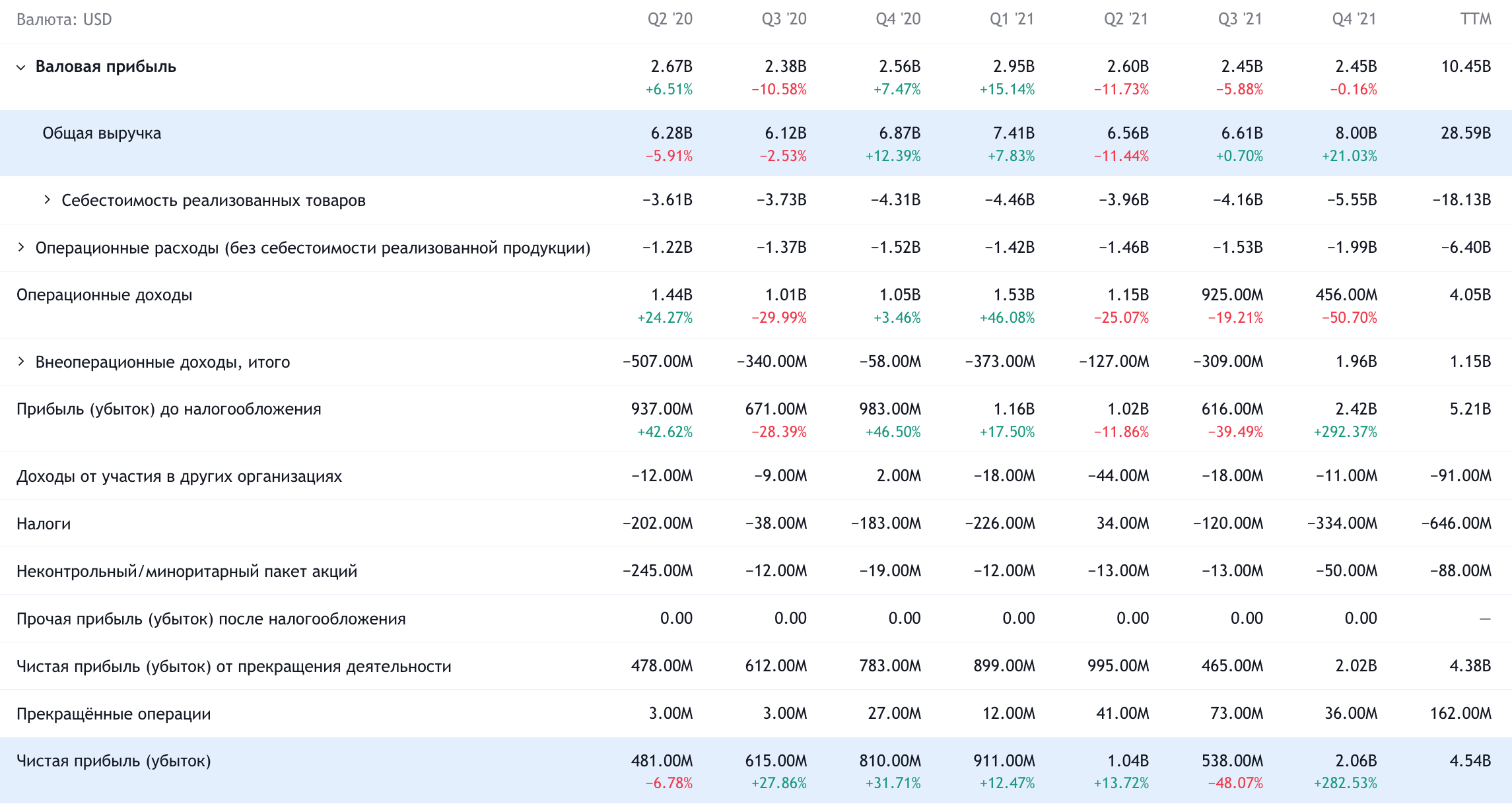 Квартальные показатели компании в долларах. Источник: TradingView