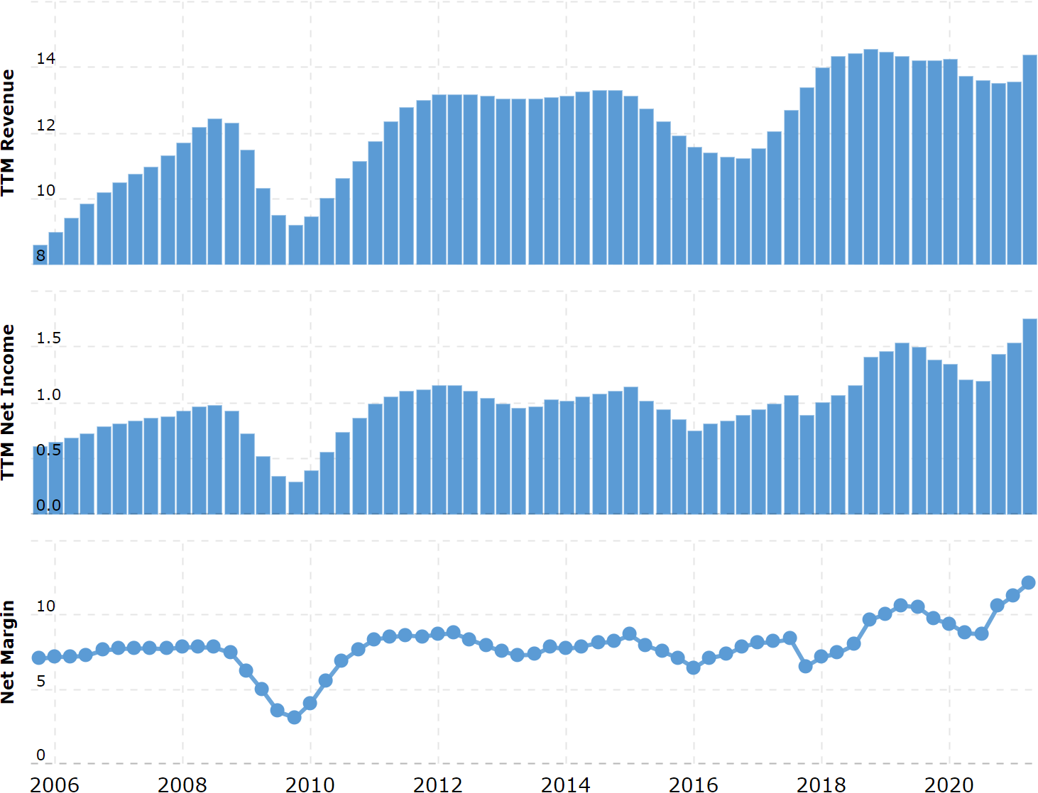 Выручка и прибыль за последние 12 месяцев в миллиардах долларов, итоговая маржа в процентах от выручки. Источник: Macrotrends