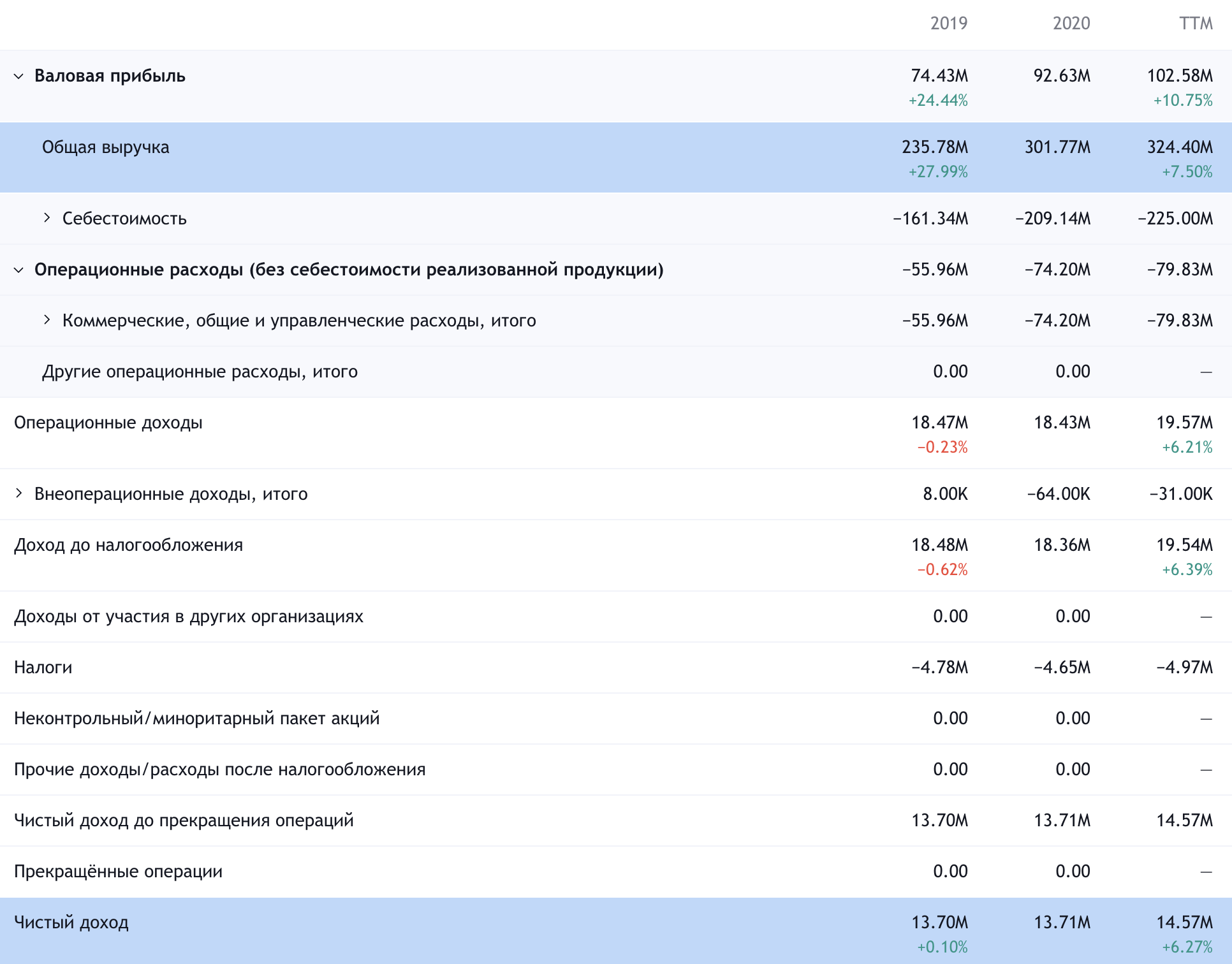 Годовые показатели компании. Источник: TradingView