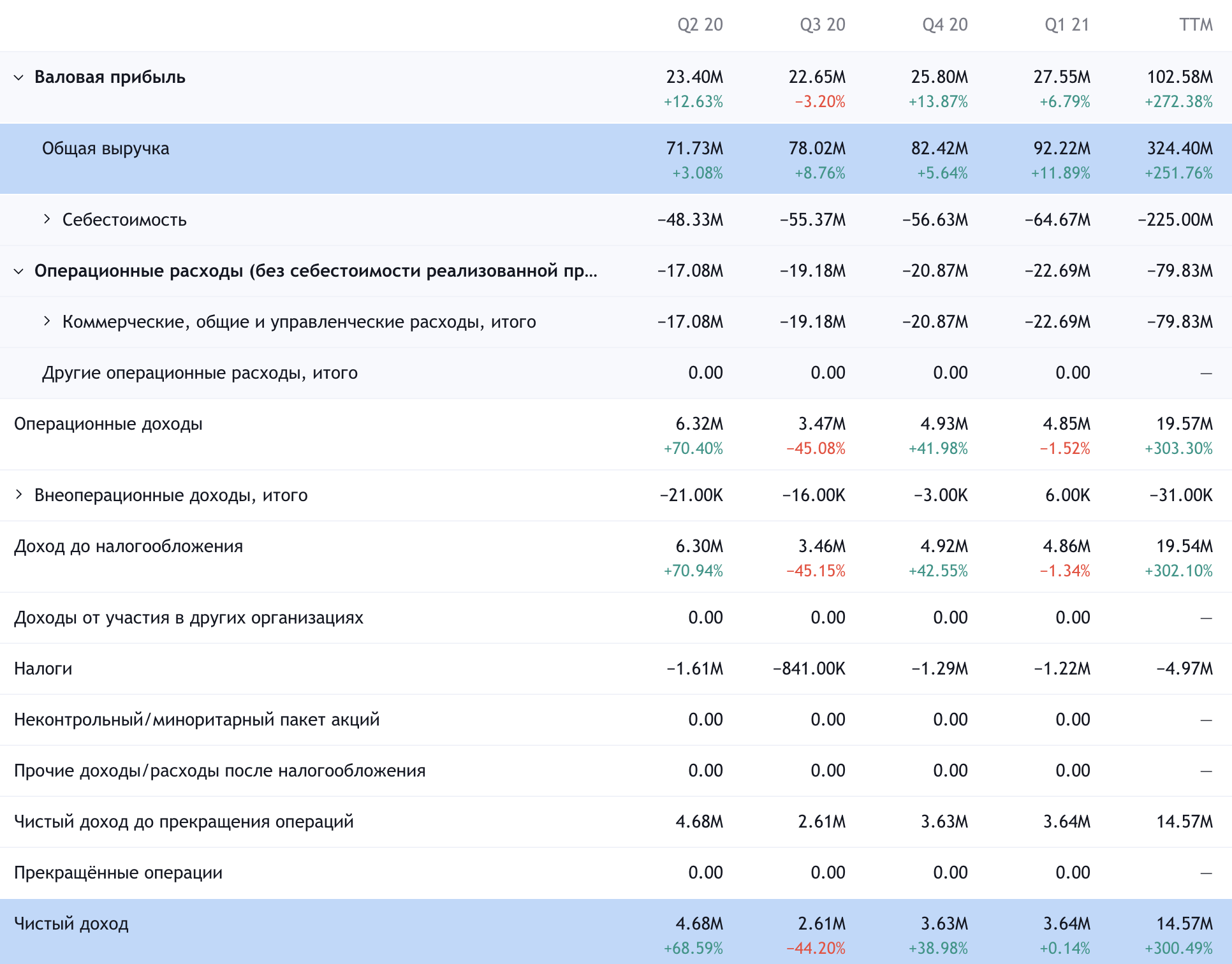 Квартальные показатели компании. Источник: TradingView