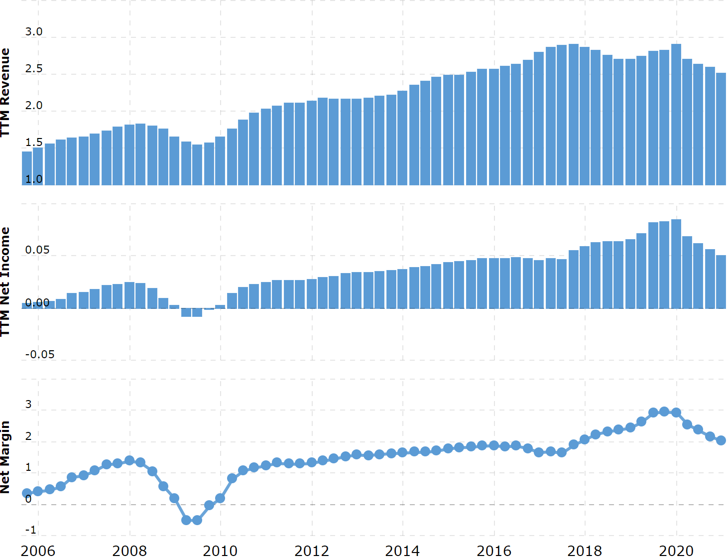 Выручка и прибыль за последние 12 месяцев в млрд долларов, итоговая маржа в процентах от выручки. Источник: Macrotrends