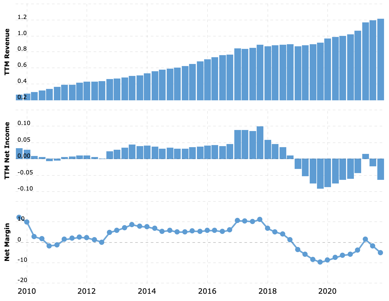Выручка и прибыль за последние 12 месяцев в миллиардах долларов, итоговая маржа в процентах от выручки. Источник: Macrotrends