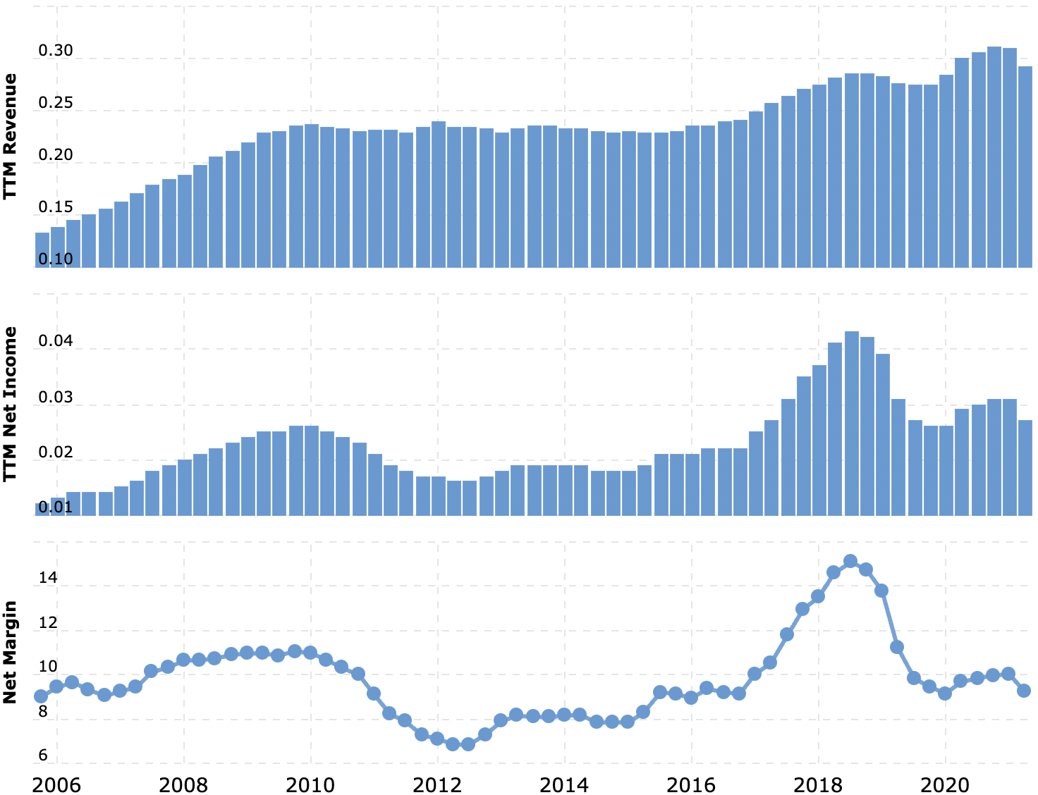 Выручка и прибыль за последние 12 месяцев в миллиардах долларов, итоговая маржа в процентах от выручки. Источник: Macrotrends