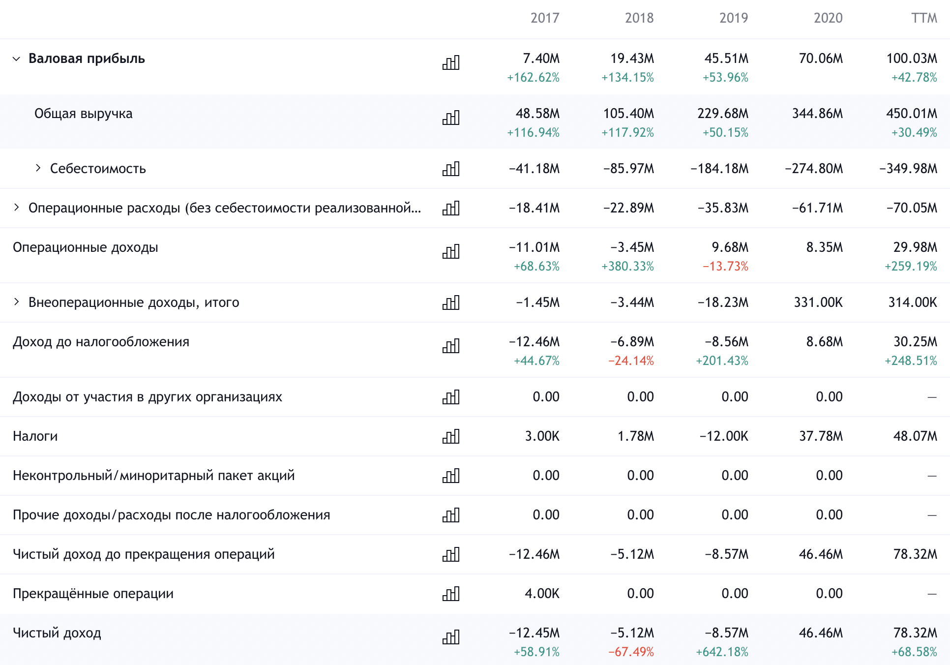 Годовые показатели компании в долларах. Источник: TradingView