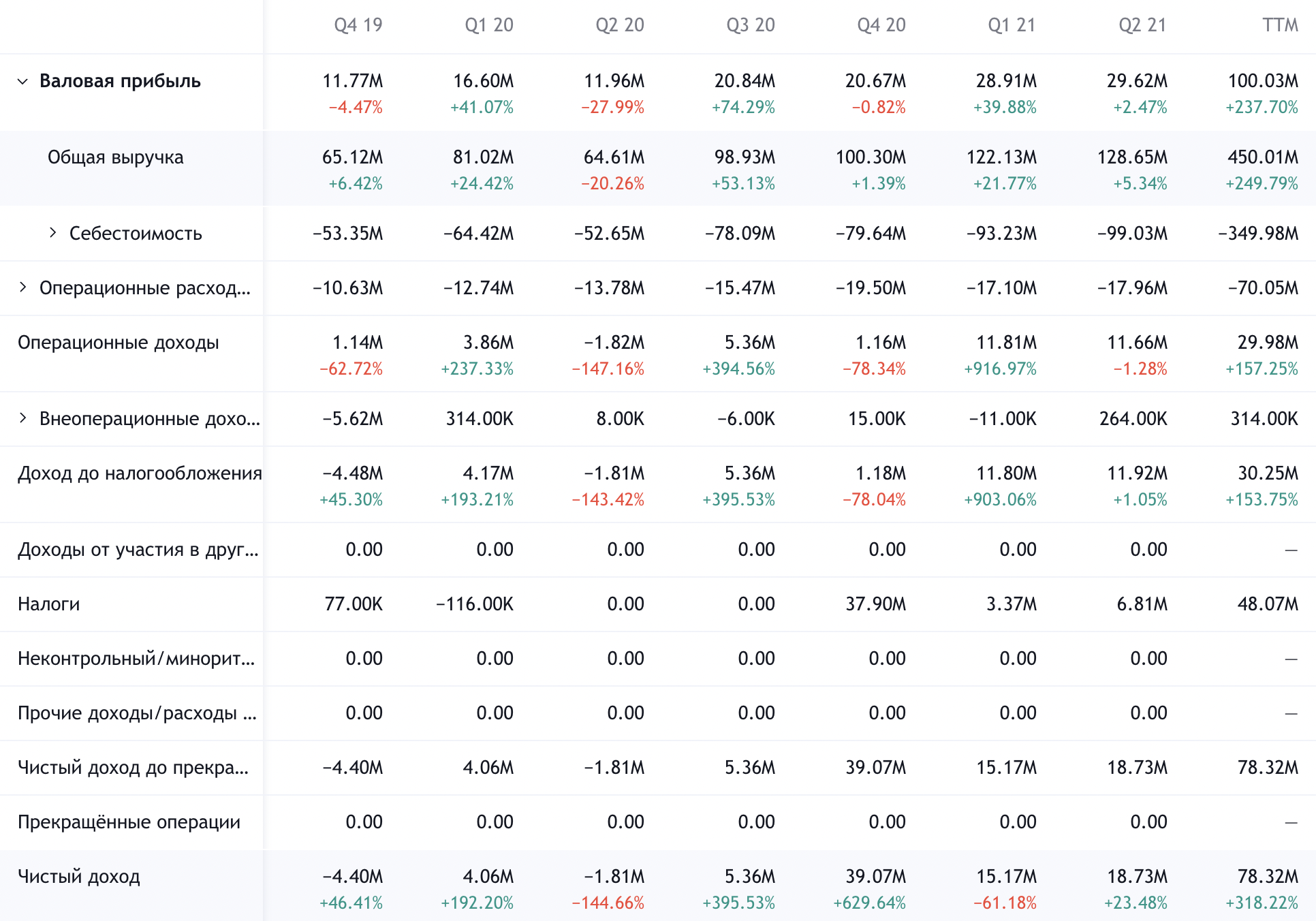 Квартальные показатели компании в долларах. Источник: TradingView