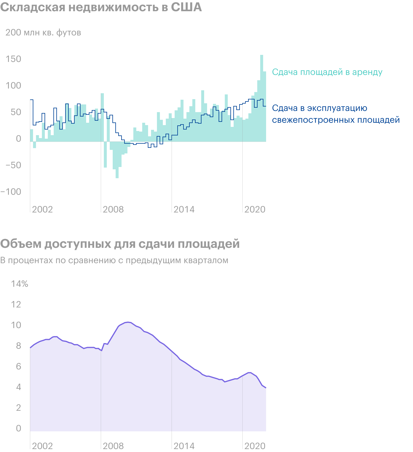 Источник: Daily Shot, US industrial real estate