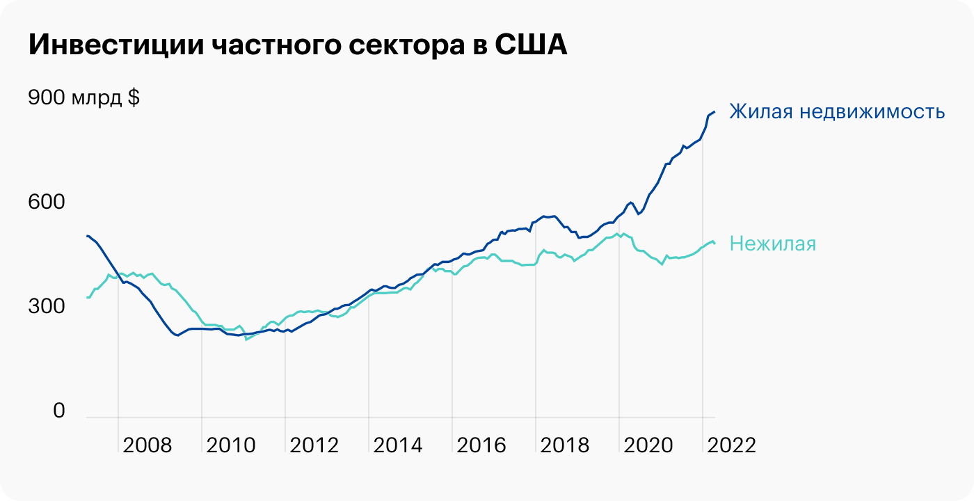 Источник: Daily Shot, Residential construction spending