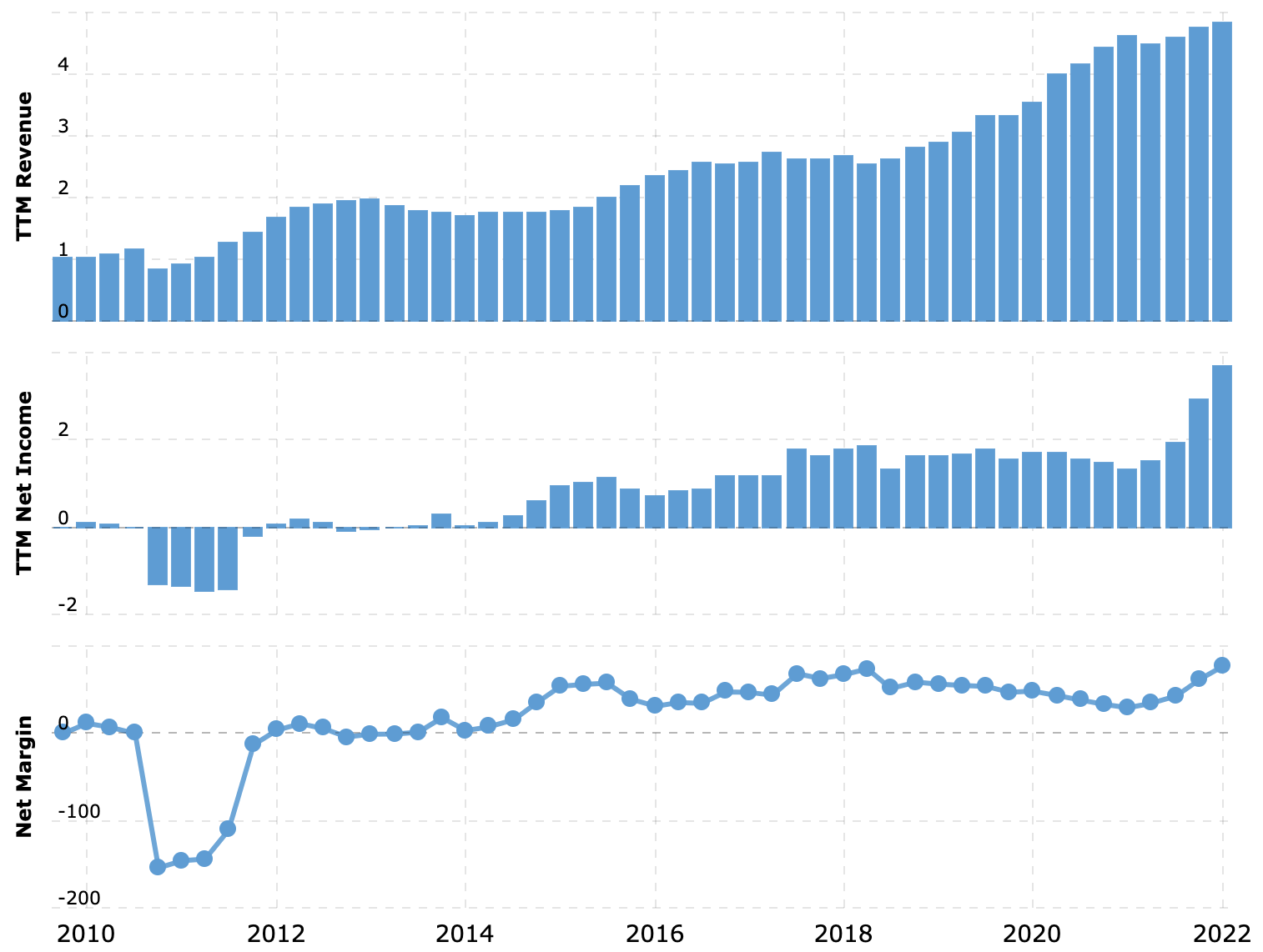 Выручка и прибыль за последние 12 месяцев в миллиардах долларов, итоговая маржа в процентах от выручки. Источник: Macrorends