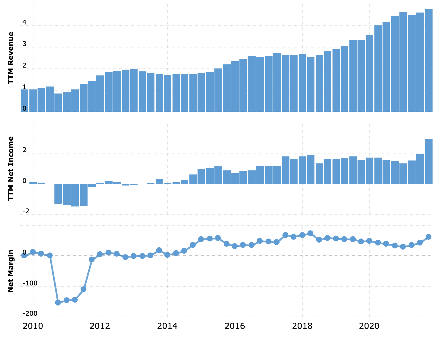 Выручка и прибыль за последние 12 месяцев в миллиардах долларов, итоговая маржа в процентах от выручки. Источник: Macrotrends