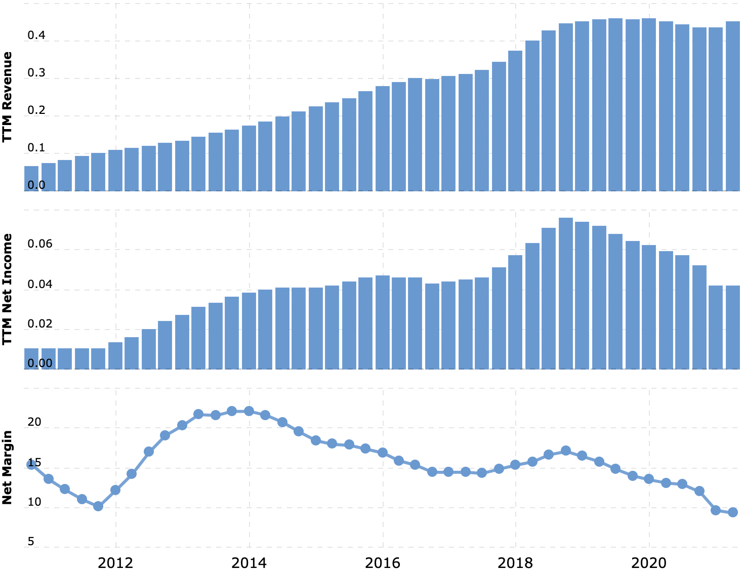 Выручка и прибыль за последние 12 месяцев в миллиардах долларов, итоговая маржа в процентах от выручки. Источник: Macrotrends