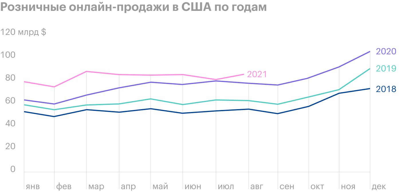 Источник: Daily Shot, Online sales are still running above last year’s blistering pace