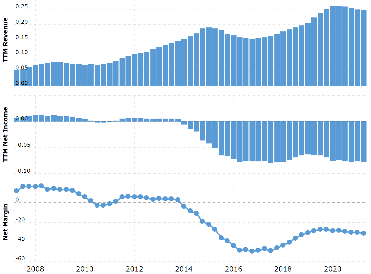 Выручка и прибыль за последние 12 месяцев в миллиардах долларов, итоговая маржа в процентах от выручки. Источник: Macrotrends