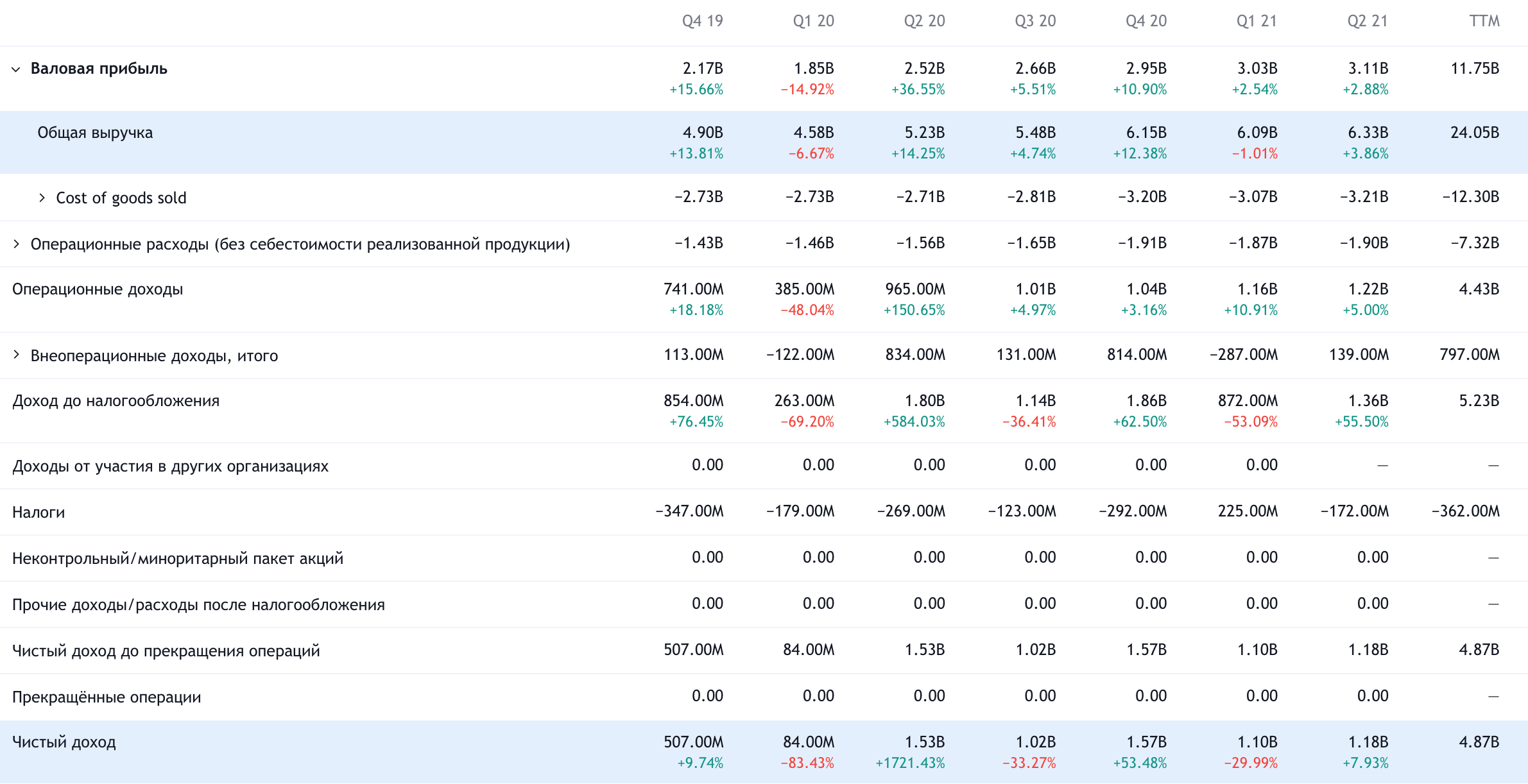 В таблице не отражены результаты 3 квартала 2021 года: выручка 6,182 млрд и прибыль 1,087 млрд. Таким образом, результаты компании за минувшие 12 месяцев выглядят так: выручка 24,76 млрд и прибыль 4,937 млрд. Квартальные показатели компании в долларах. Источник: TradingView