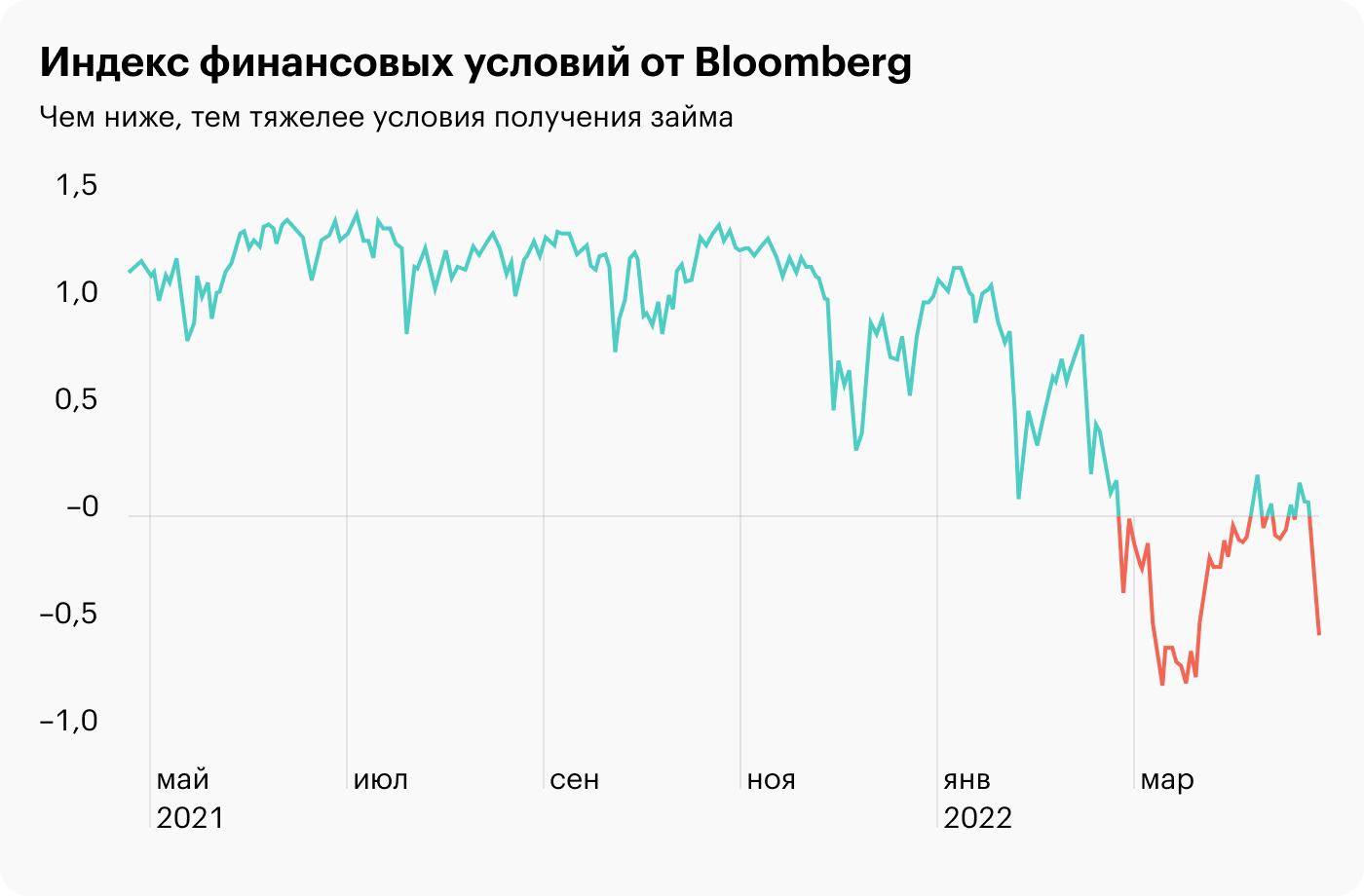 Источник: Daily Shot, Tighter financial conditions