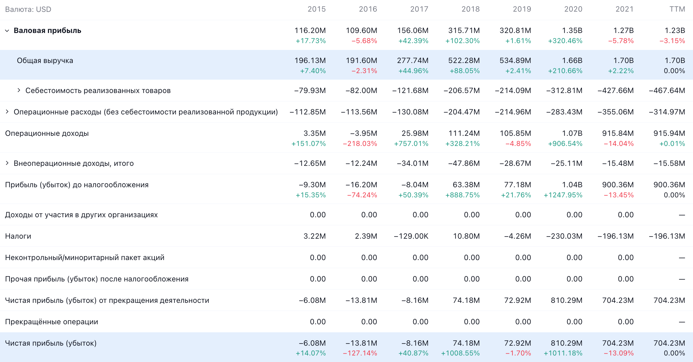 Годовые показатели компании в долларах. Источник: TradingView