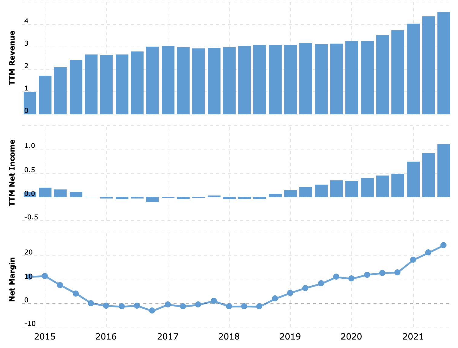 Выручка и прибыль за последние 12 месяцев в миллиардах долларов, итоговая маржа в процентах от выручки. Источник: Macrotrends