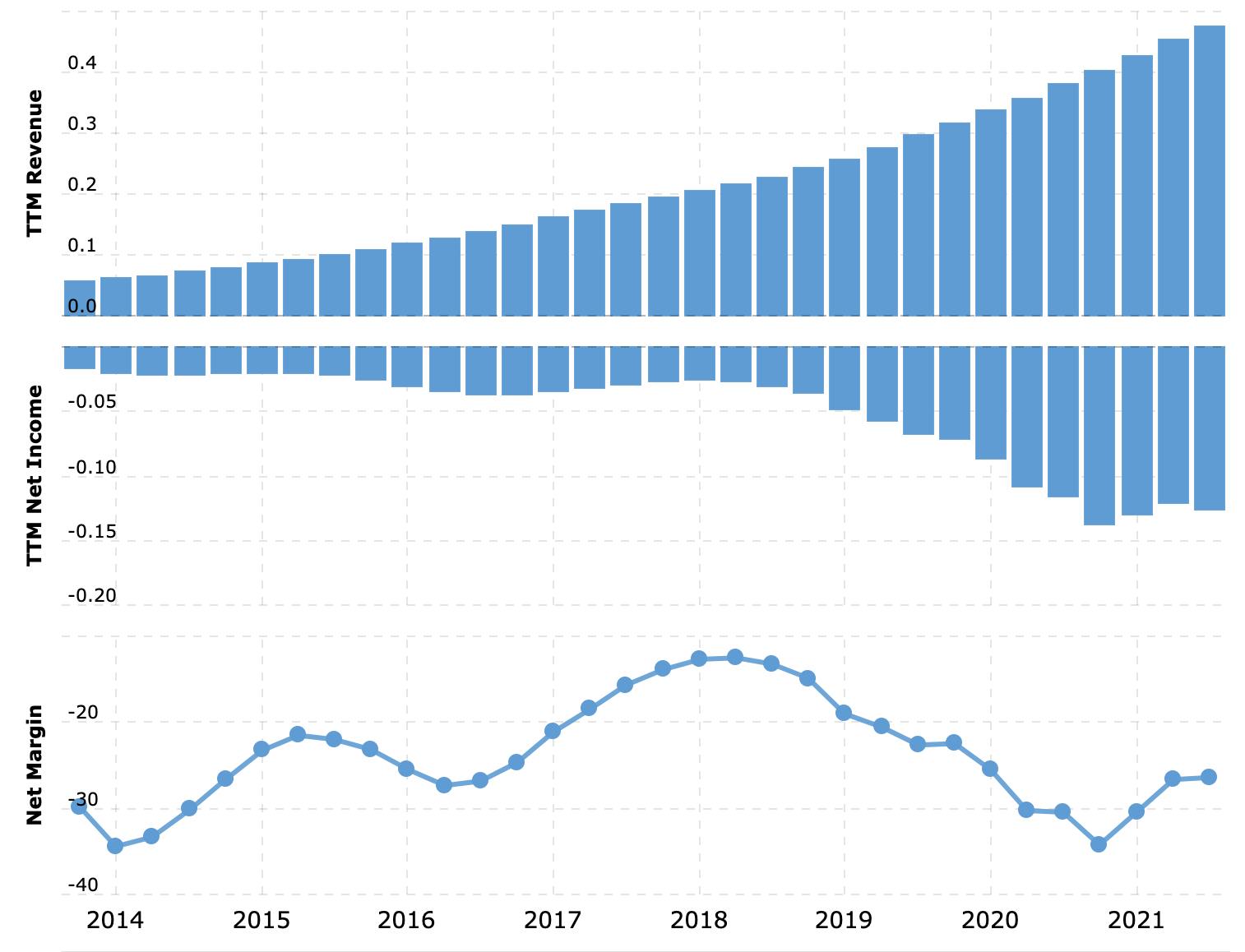 Выручка и прибыль за последние 12 месяцев в миллиардах долларов, итоговая маржа в процентах от выручки. Источник: Macrotrends