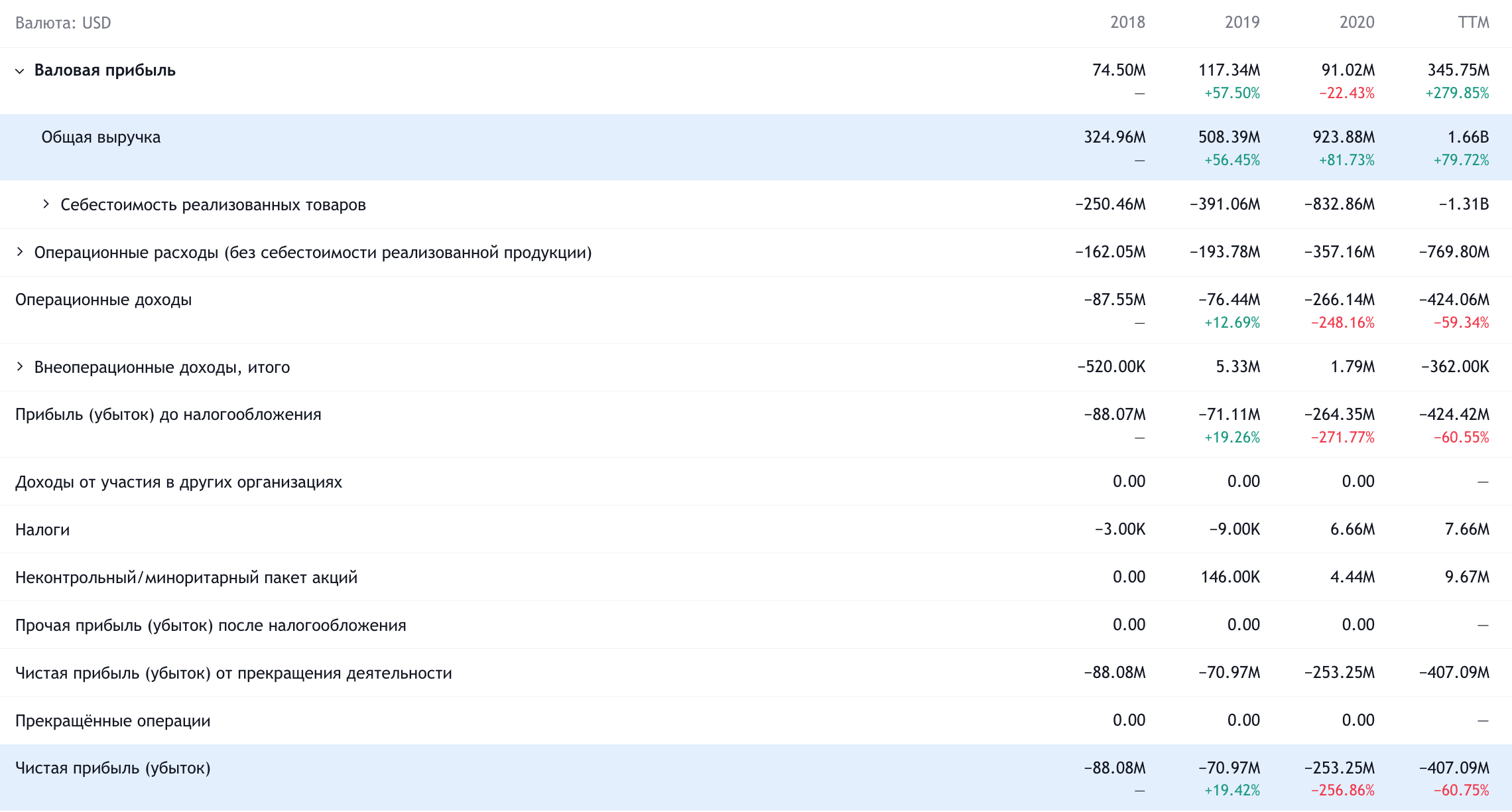 Годовые показатели компании в долларах. Источник: TradingView