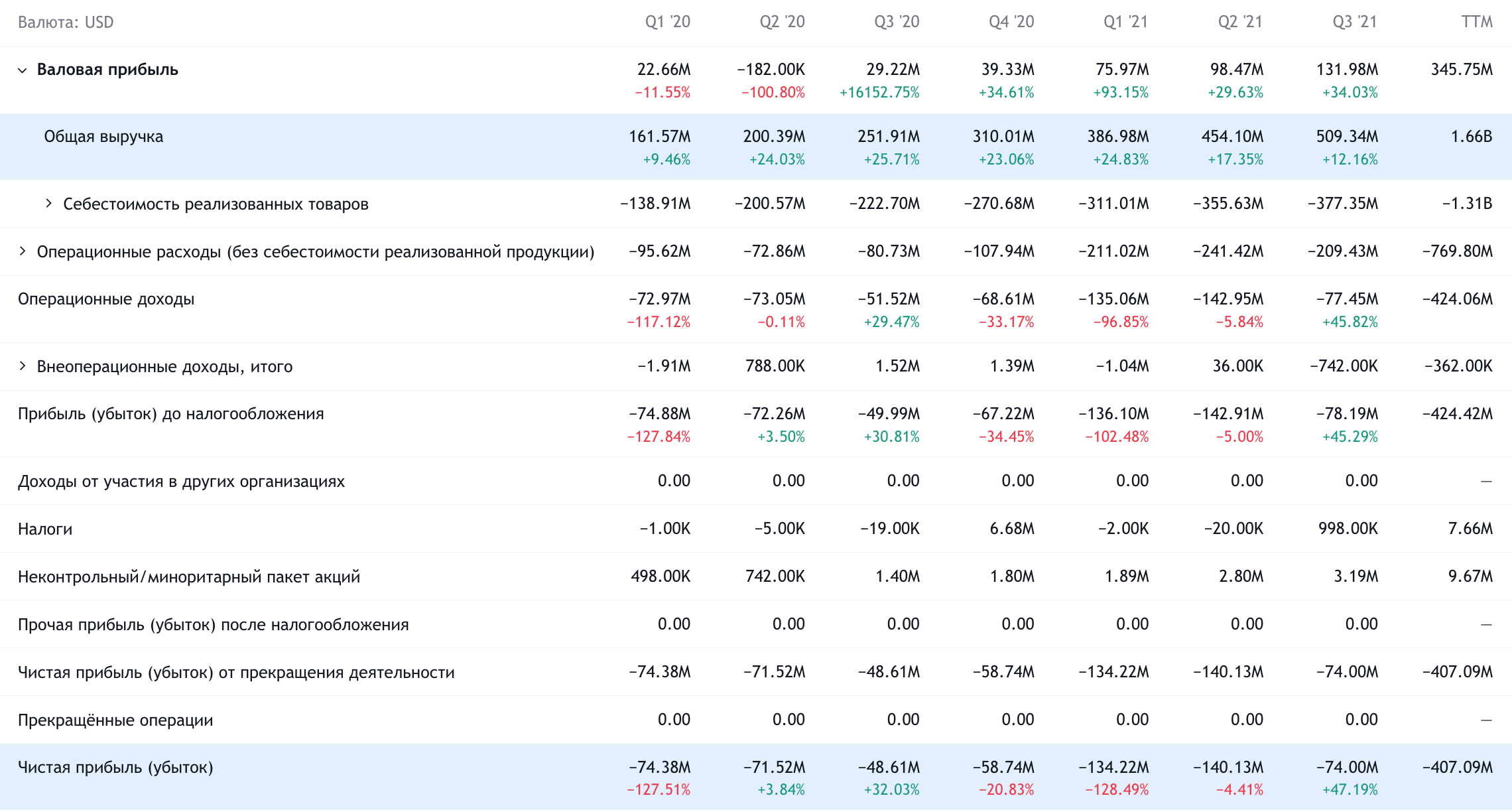 Квартальные показатели компании в долларах. Источник: TradingView