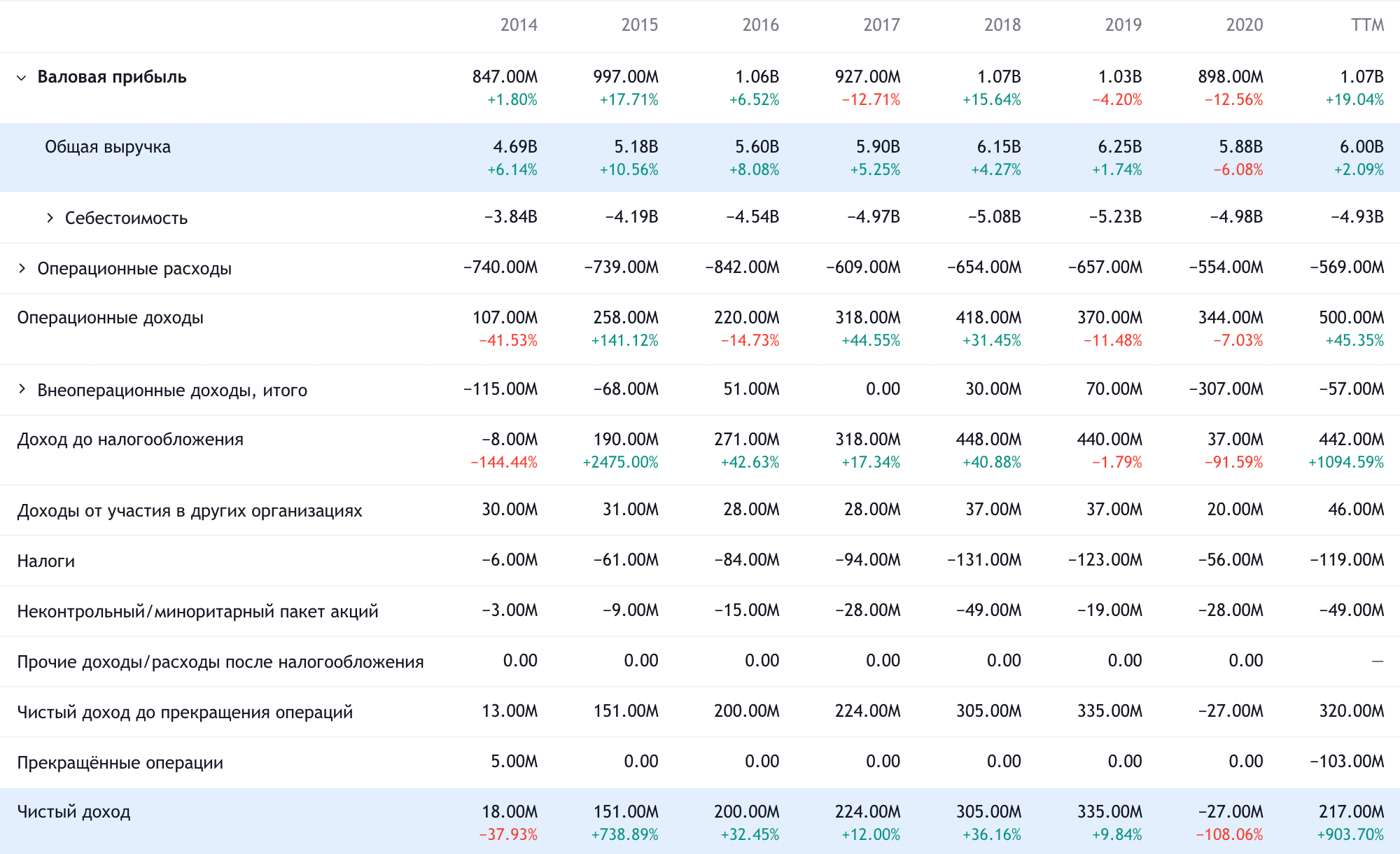 Годовые финансовые показатели компании в евро. Источник: TradingView