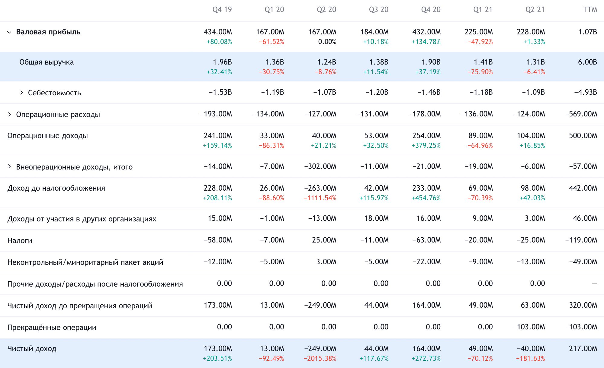 Квартальные финансовые показатели компании в евро. Источник: TradingView