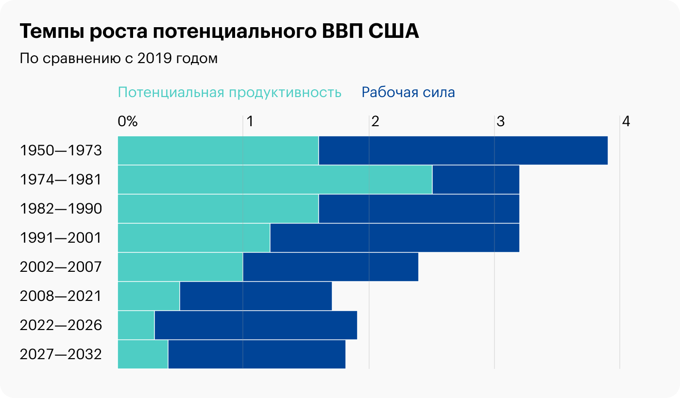 Источник: Управление конгресса США по бюджету, The Budget and Economic Outlook: 2022 to 2032, стр. 25 (26)