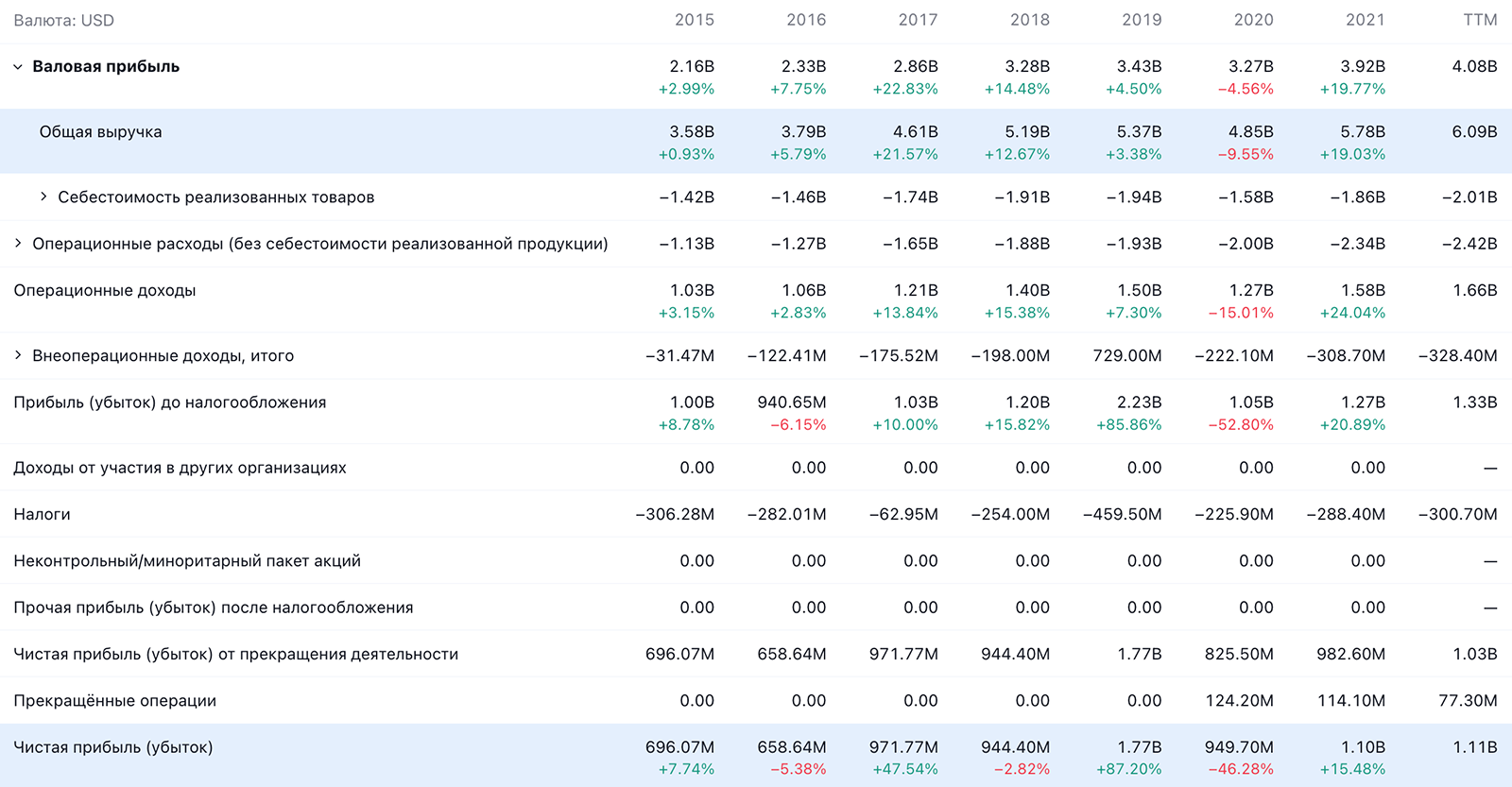 Годовые показатели компании в долларах. Источник: TradingView