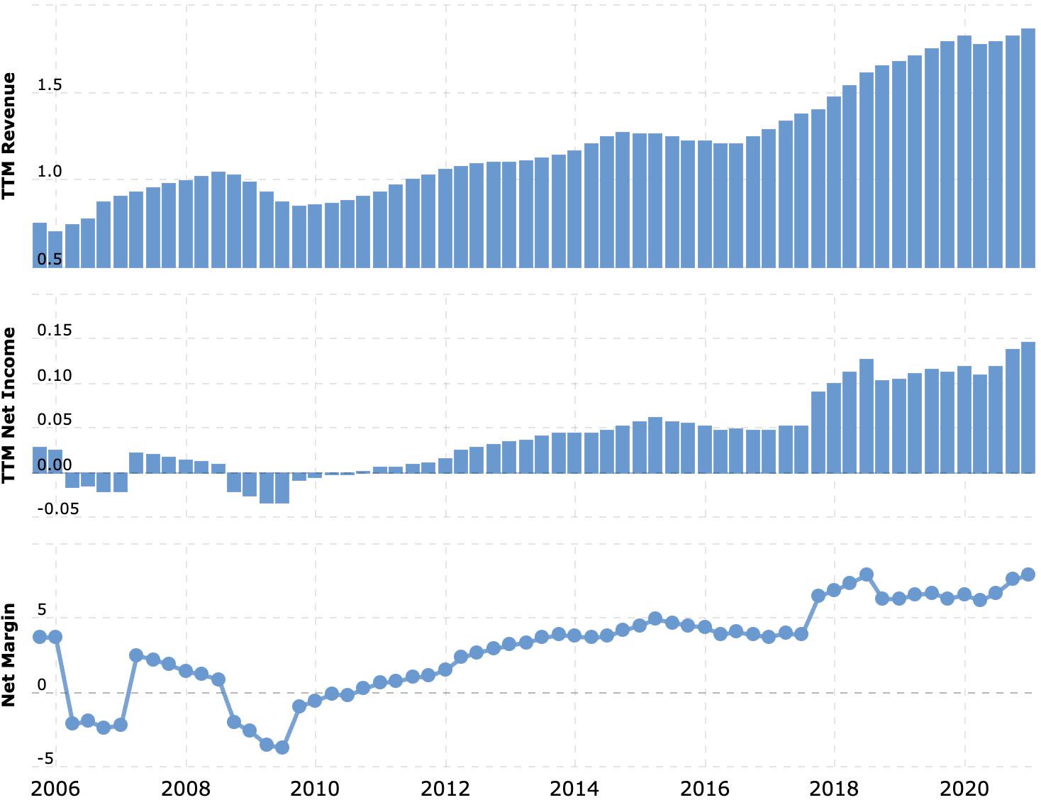 Выручка и прибыль за последние 12 месяцев в миллиардах долларов, итоговая маржа в процентах от выручки. Источник: Macrotrends