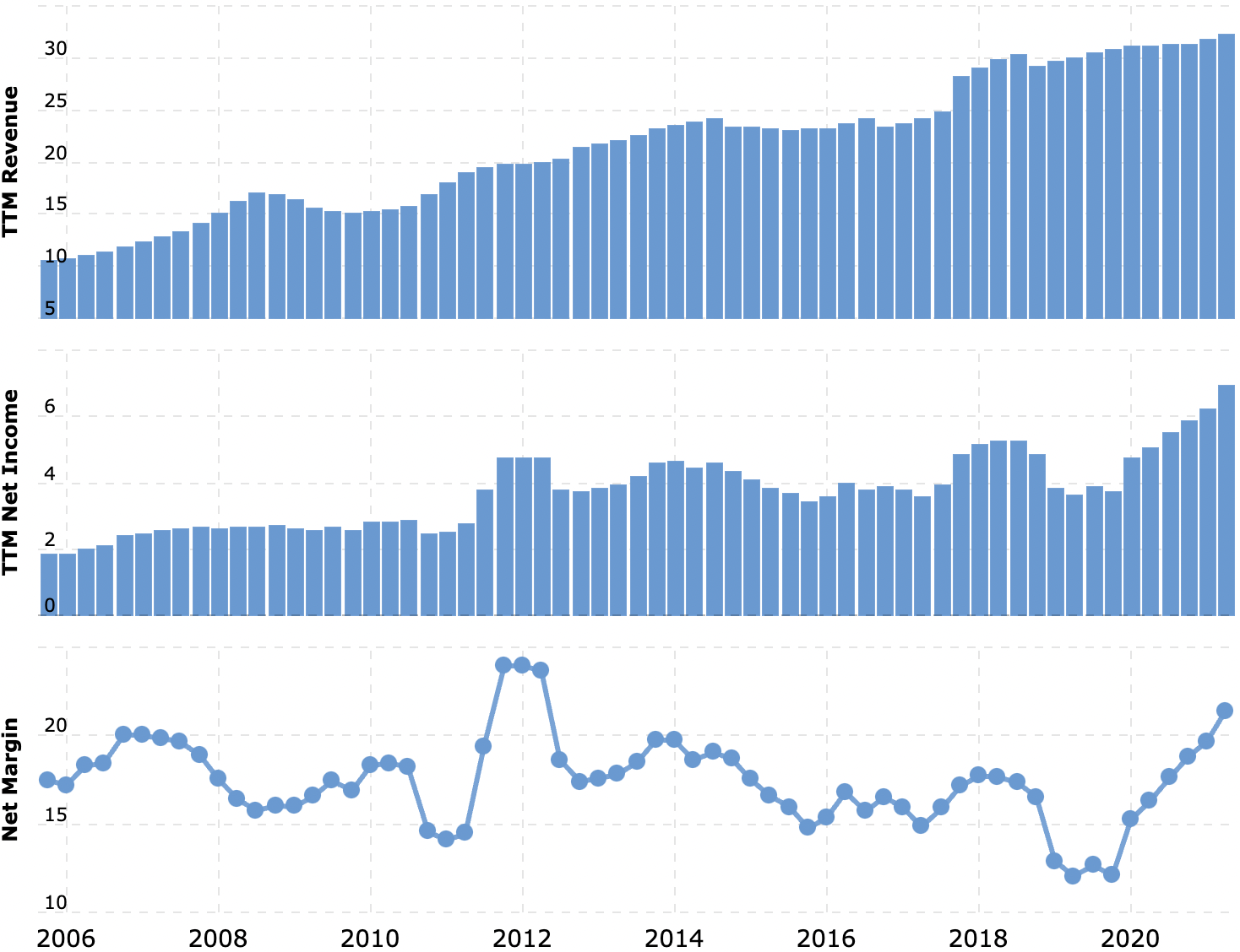 Выручка и прибыль за последние 12 месяцев в миллиардах долларов, итоговая маржа в процентах от выручки. Источник: Macrotrends