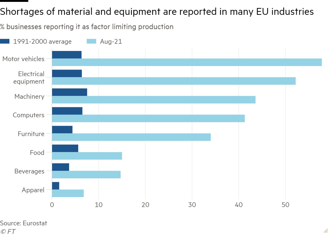 Промышленные предприятия в ЕС, сообщающие о недостатке сырья и оборудования, которые ограничивают производство по видам, в процентах от каждого сектора. Автомобили, электрическое оборудование, машиностроение, компьютеры, мебель, еда, напитки, ткани. Синий — средние показатели 1991—2000; голубой — август 2021. Источник: Financial Times